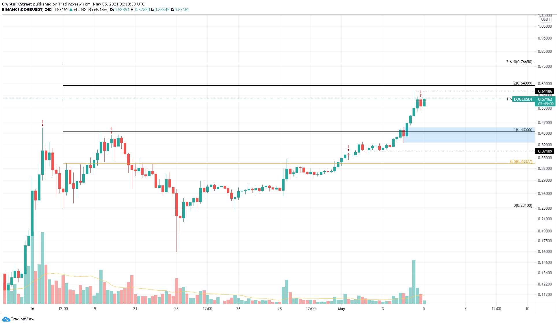 Dogecoin Price Prediction: DOGE at make-or-break point after new all