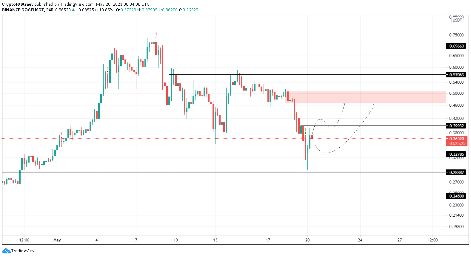 DOGE/USDT 4-hour chart