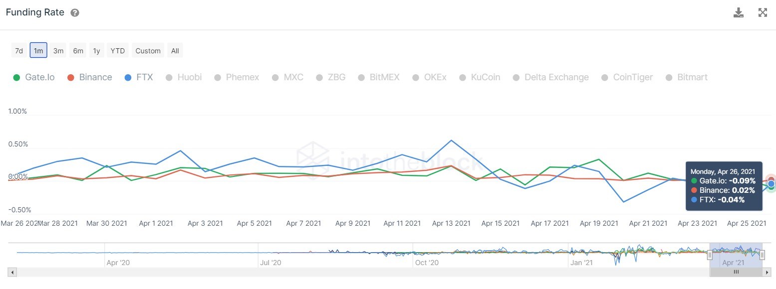 DOGE funding rate chart