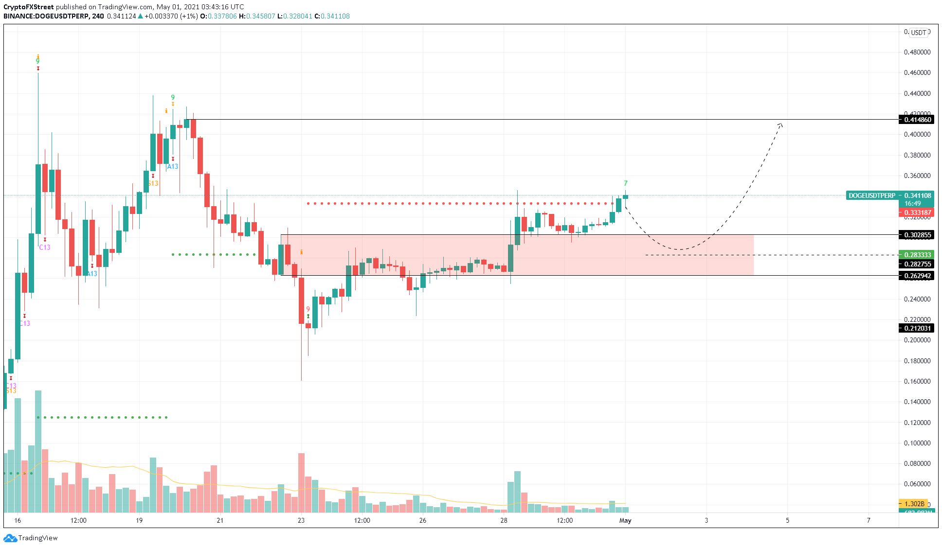 Dogecoin price prediction 1 year