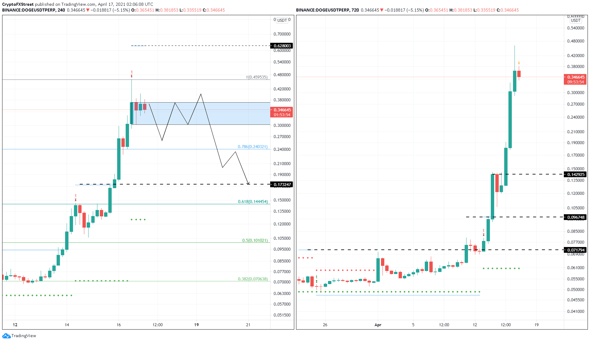 Dogecoin Price Prediction as DOGE Blasts Up 5% After $800 Million