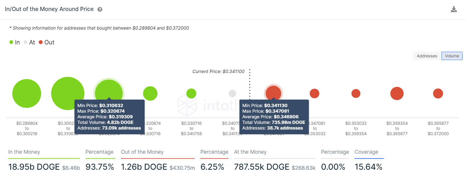 DOGE IOMAP Chart