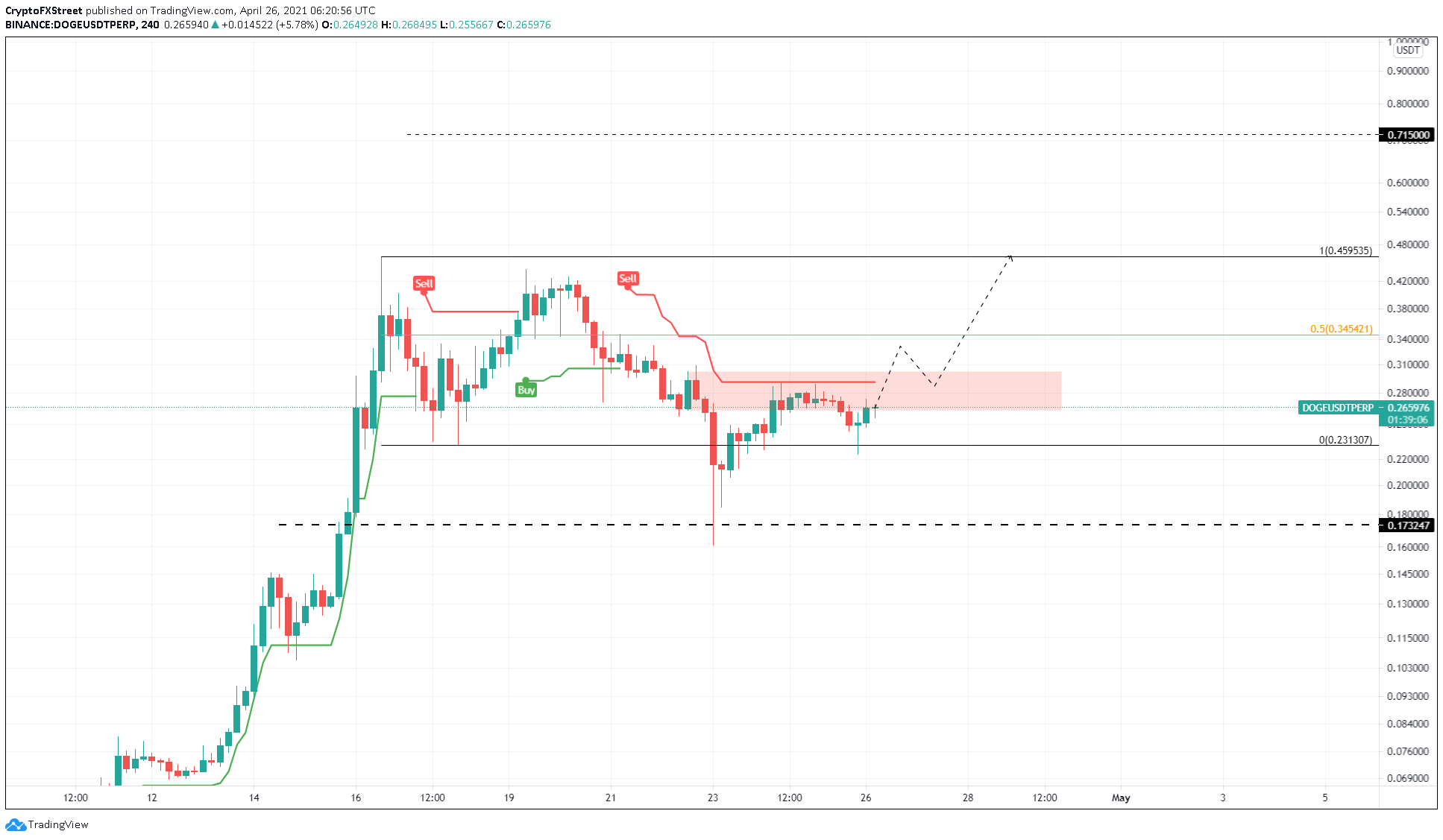 DOGE/USDT 4-hour chart