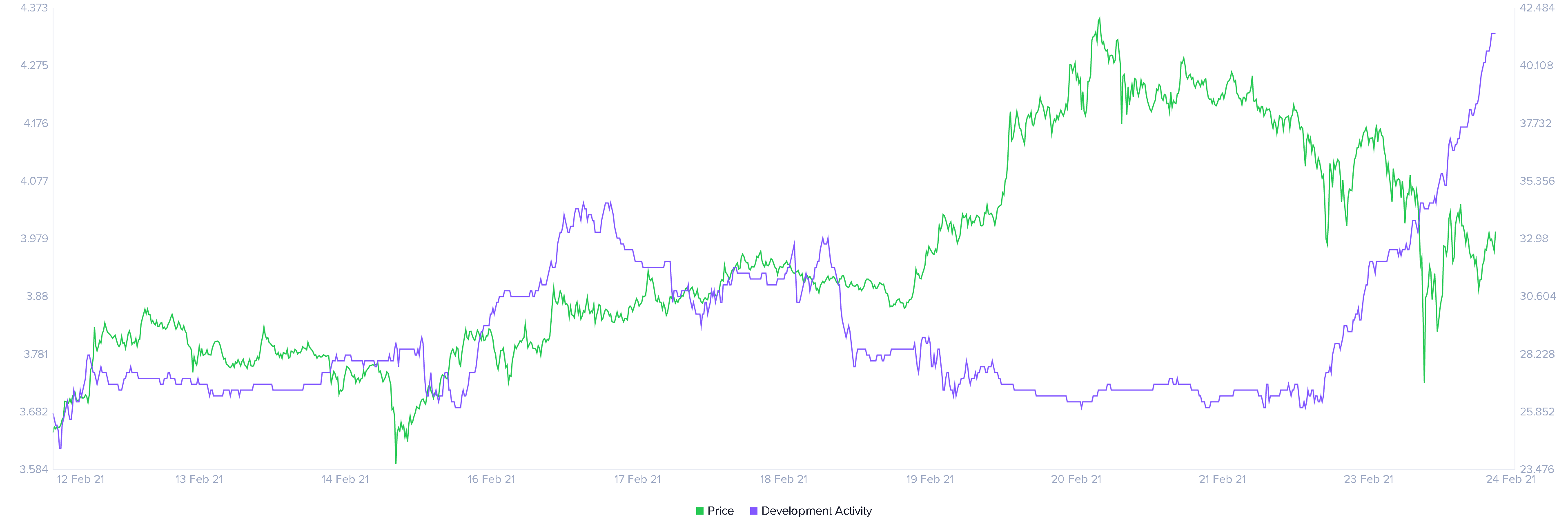 Polkadot developer activity index chart