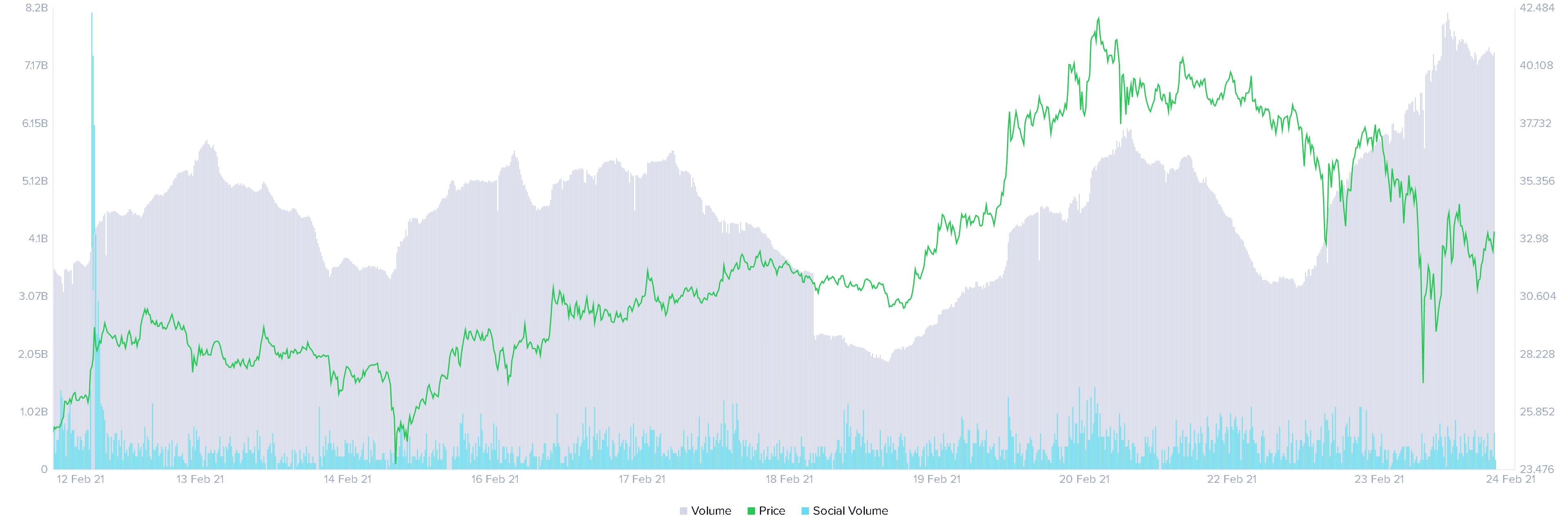 Polkadot on-chain and social volume chart