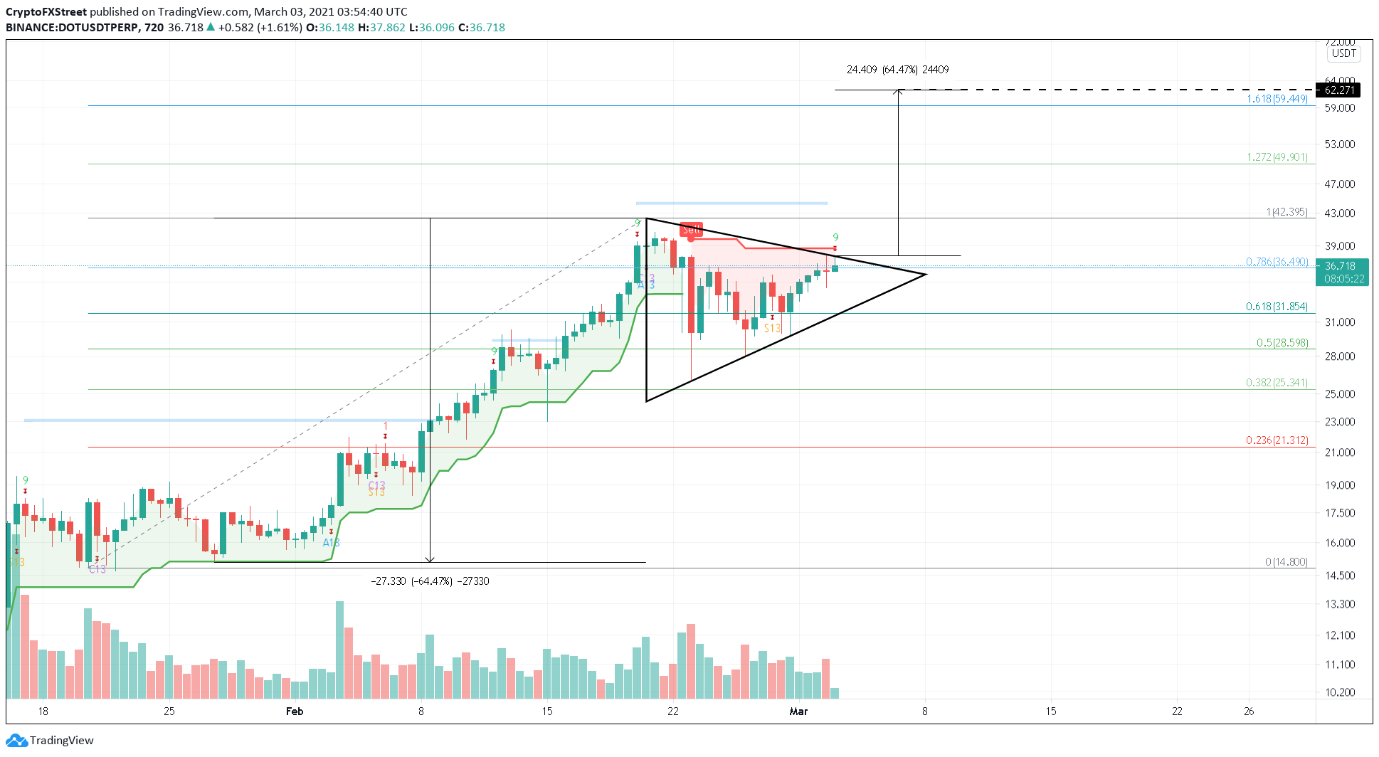 DOT/USDT 12-hour chart