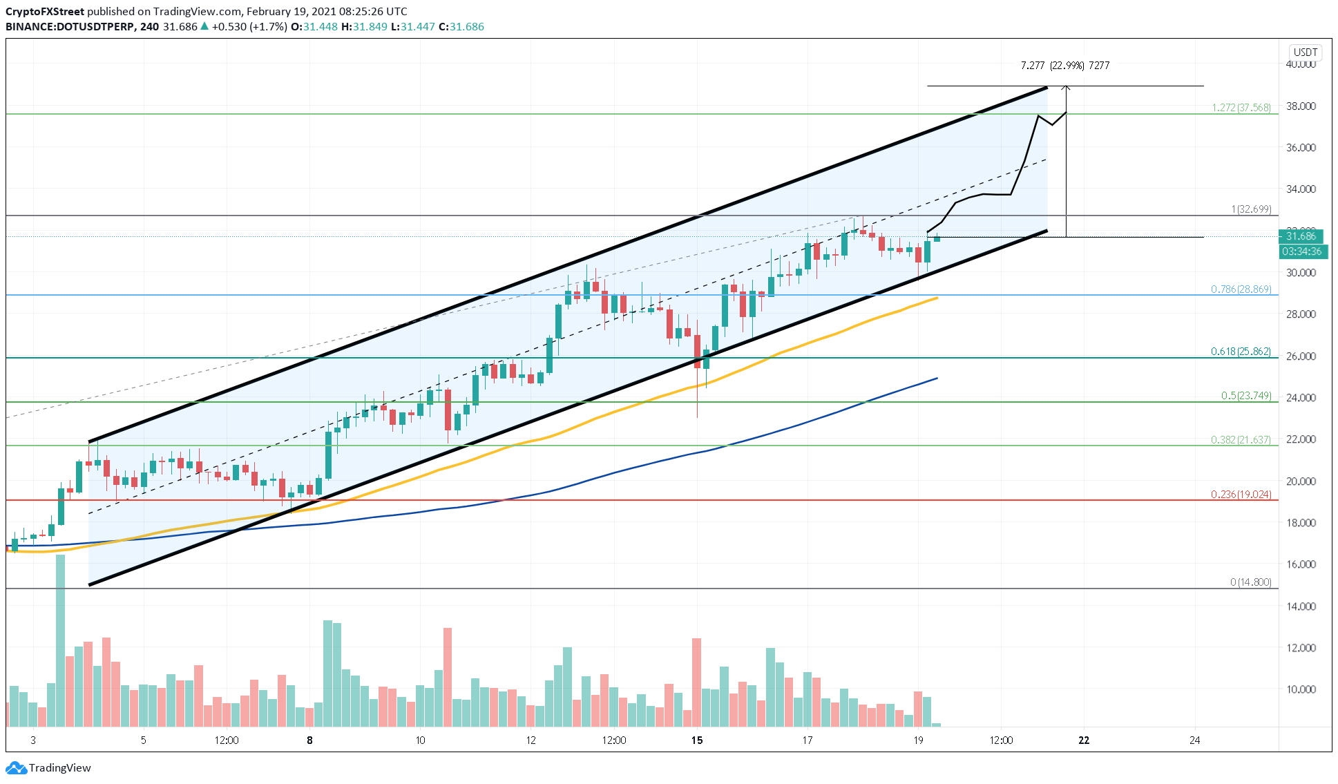 DOT/USDT 4-hour chart