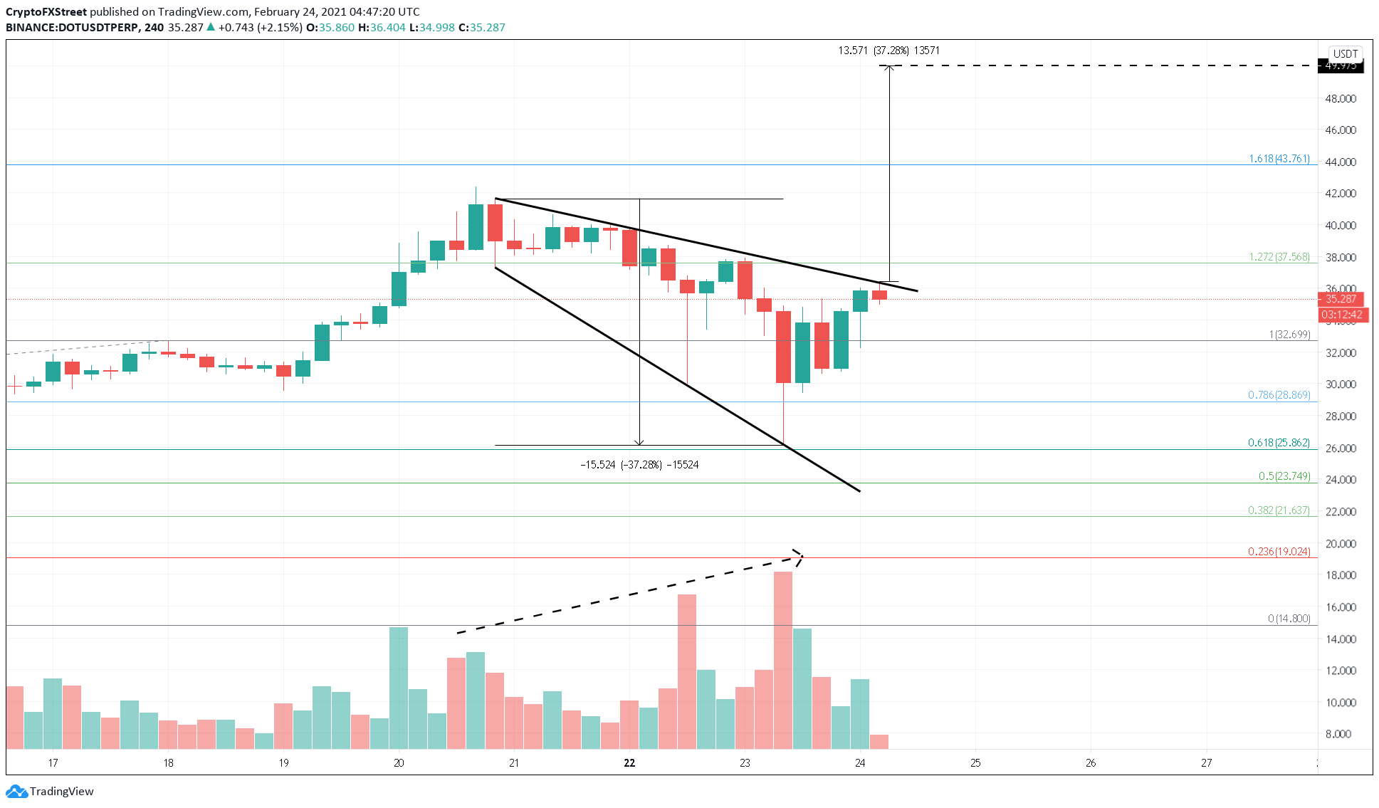 DOT/USDT 4-hour chart