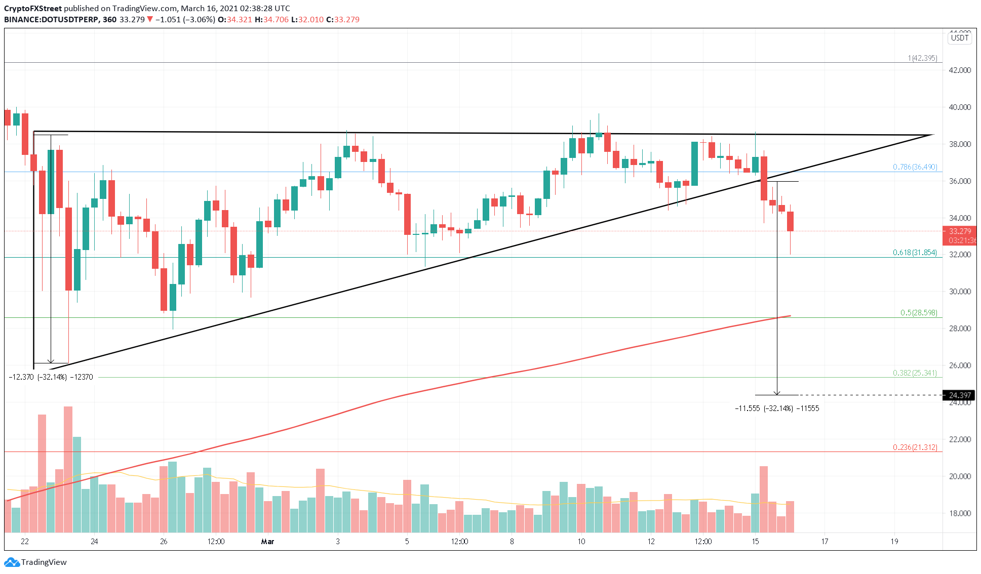 DOT/USDT 6-hour chart