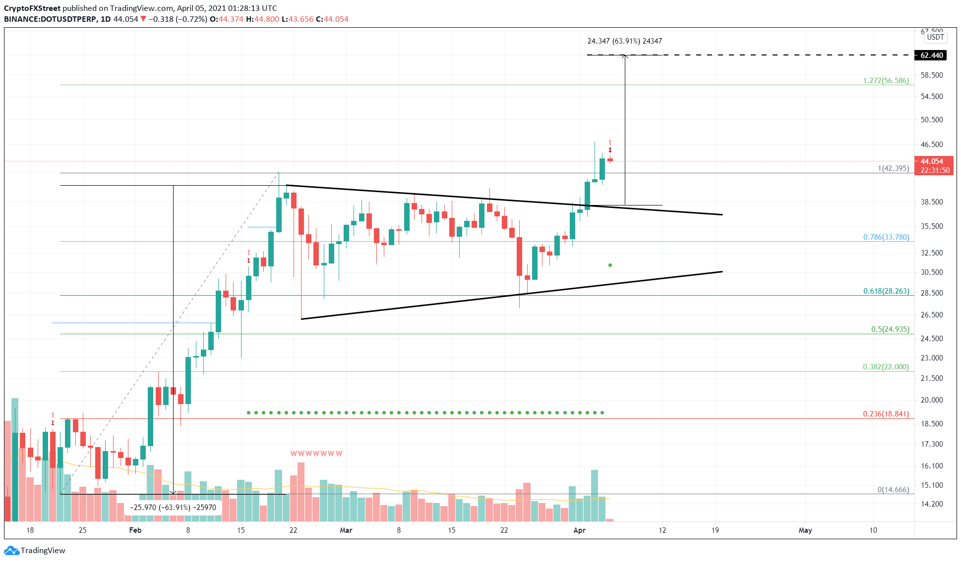 DOT/USD 1-day chart