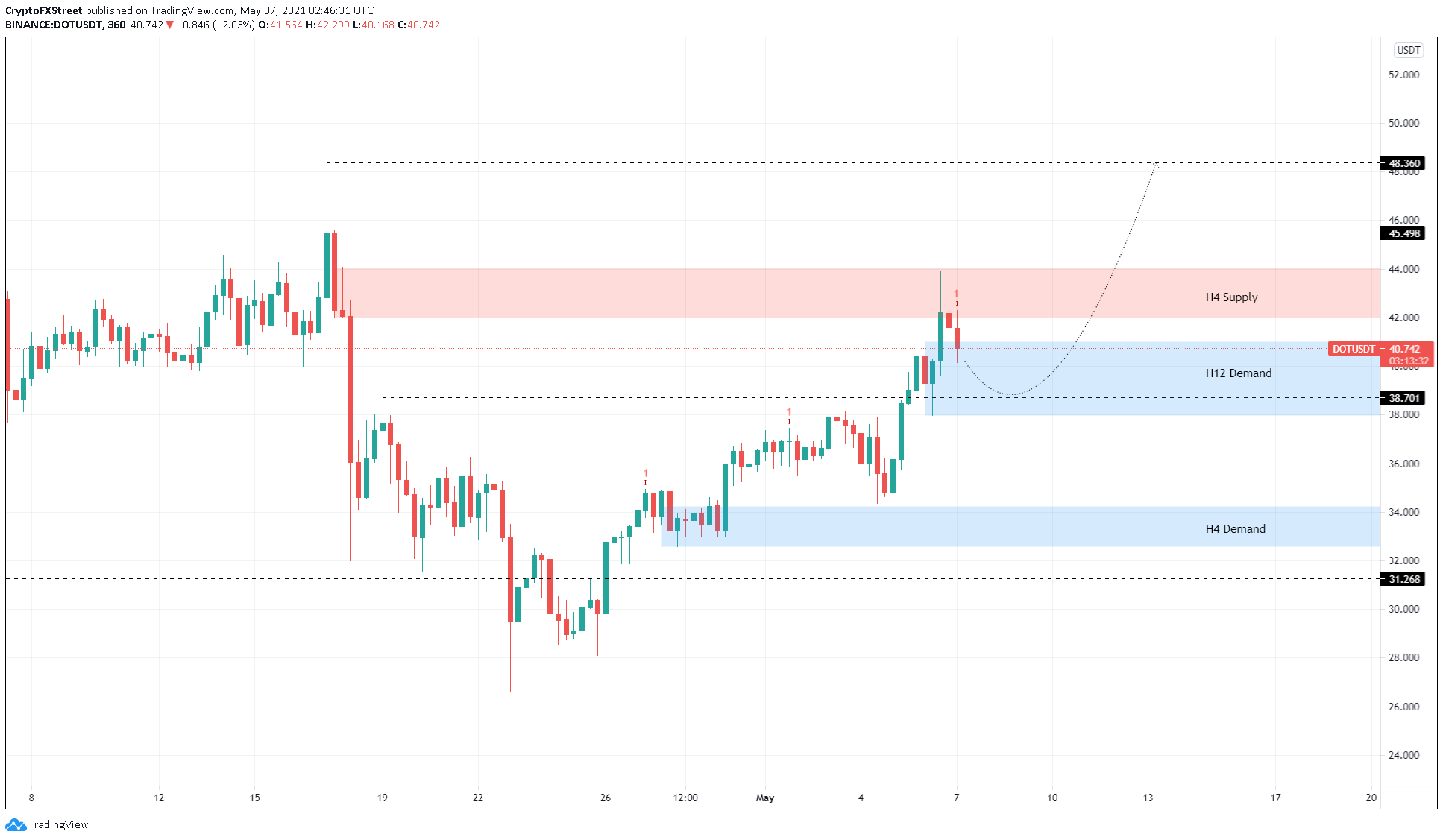 DOT/USDT 6-hour chart