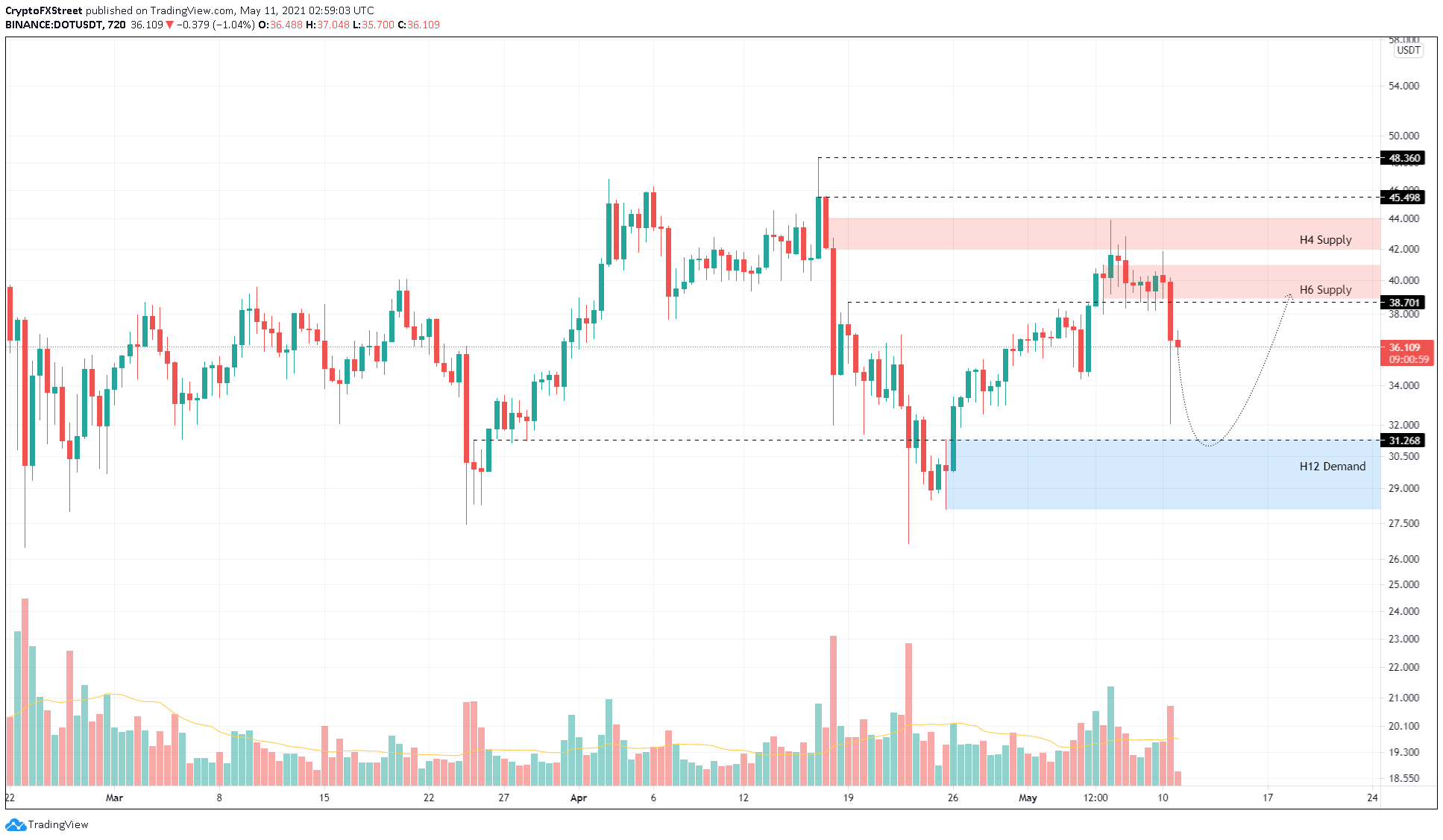 DOT/USDT 12-hour chart