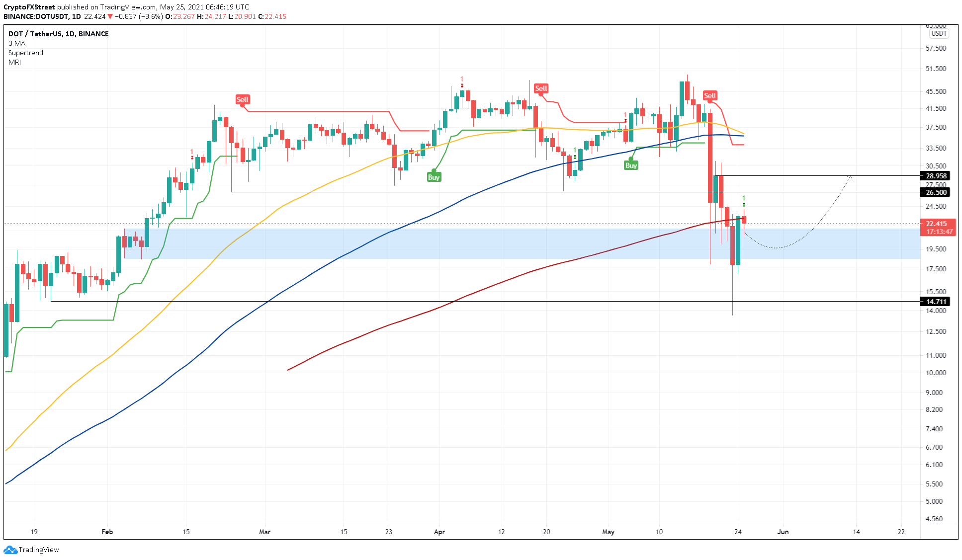 dot crypto stock price