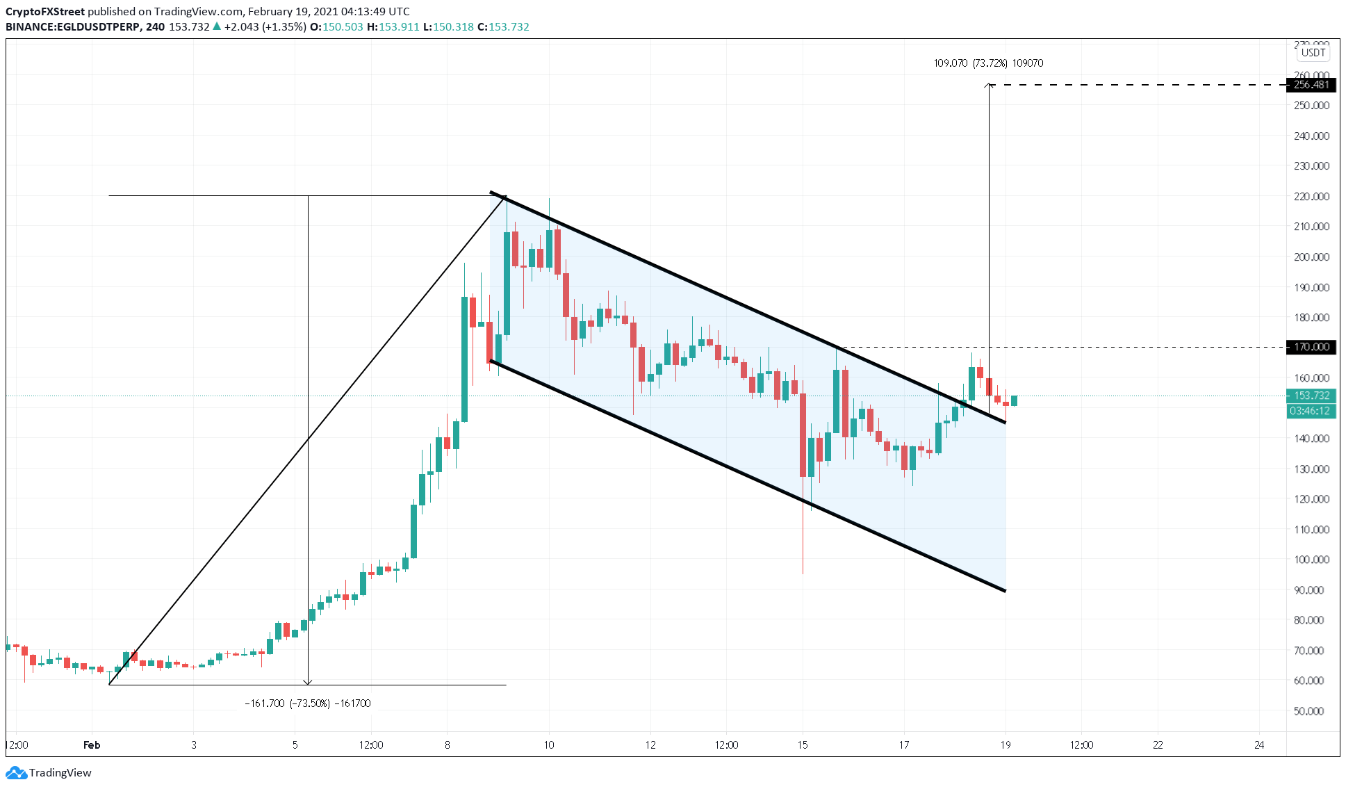 EGLD/USDT 4-hour chart