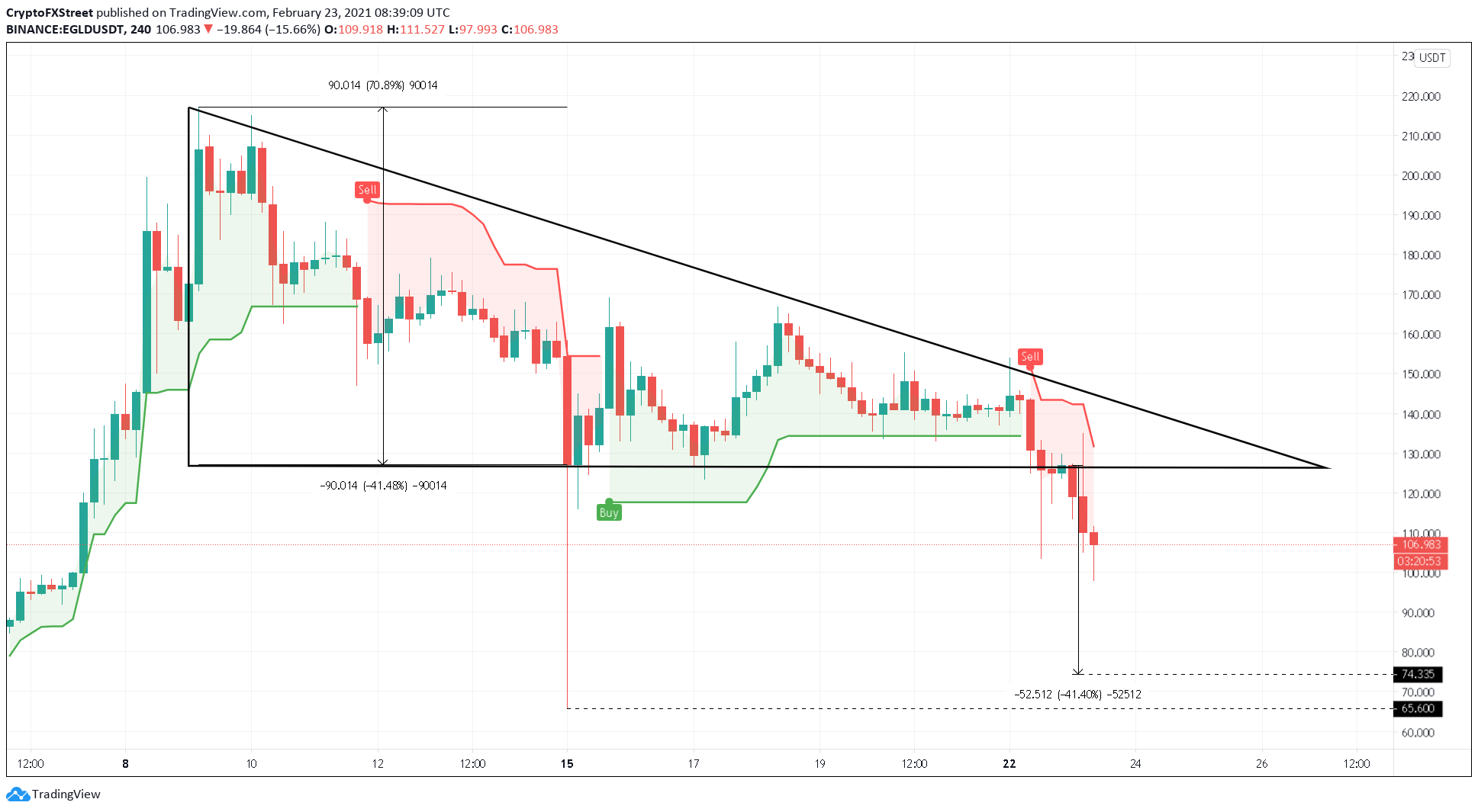 EGLD/USDT 4-hour chart