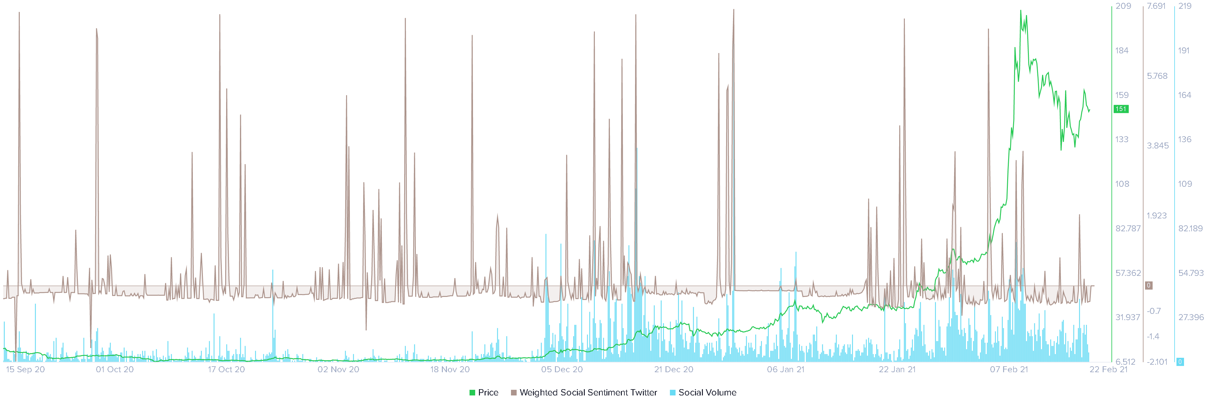 Elrond Social volume Twitter weighted social sentiment chart