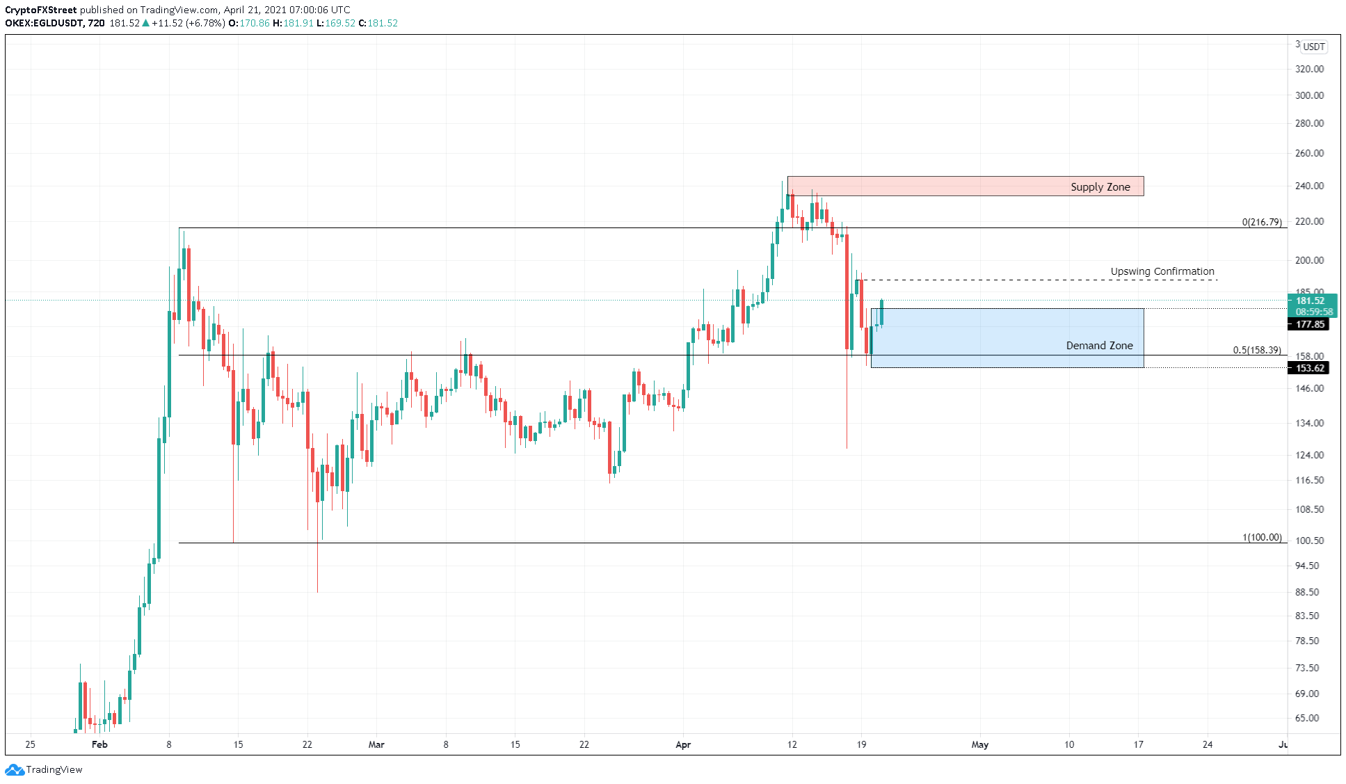 EGLD/USDT 12-hour chart