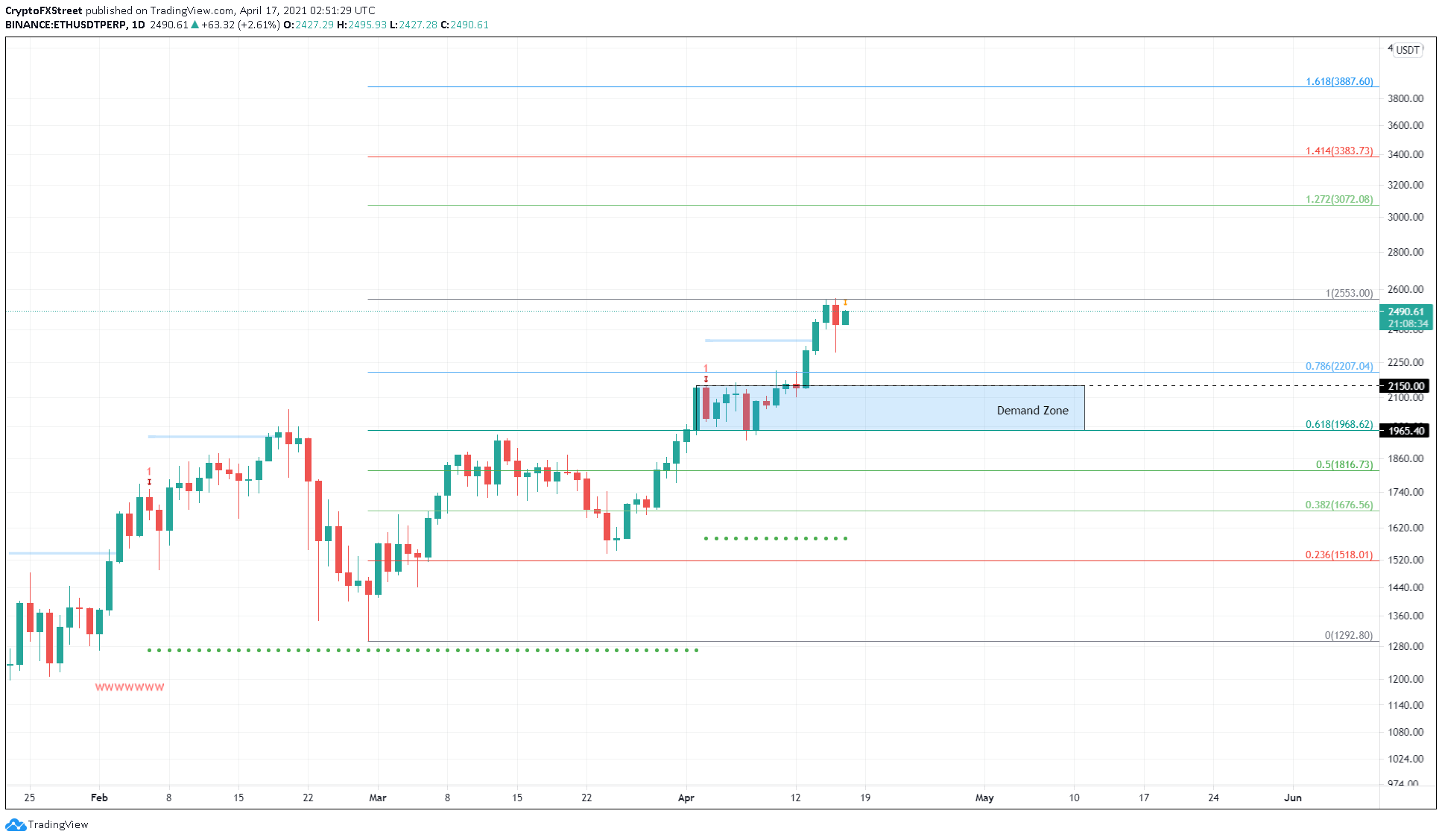 ETH/USDT 1-day chart