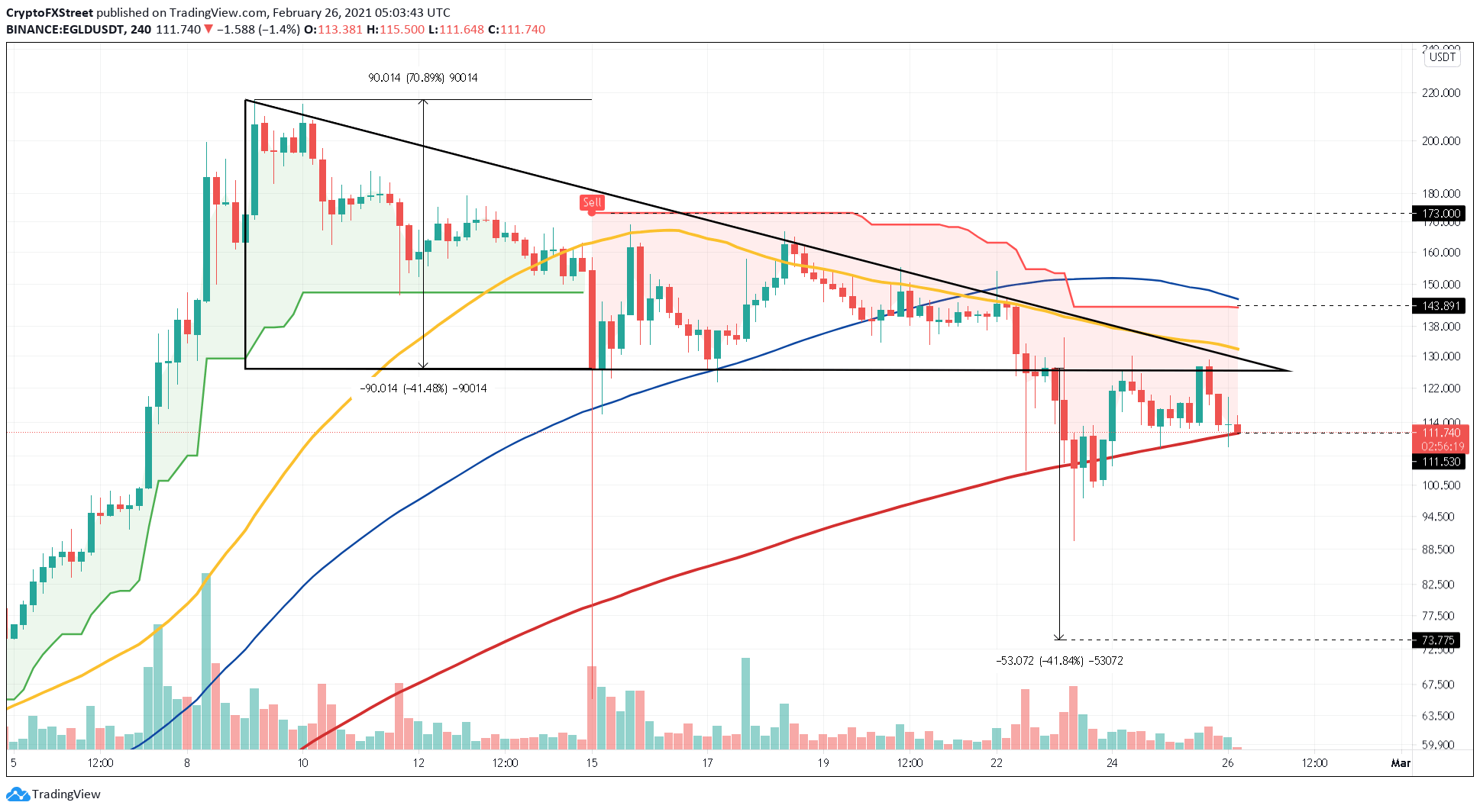 EGLD/USDT 4-hour chart