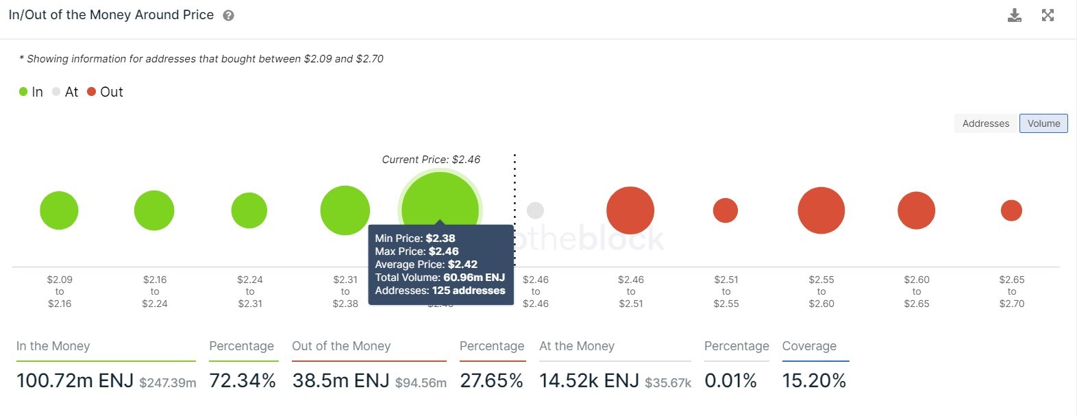 Enjin Coin IOMAP chart