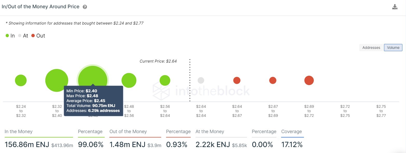 Enjin Coin IOMAP chart