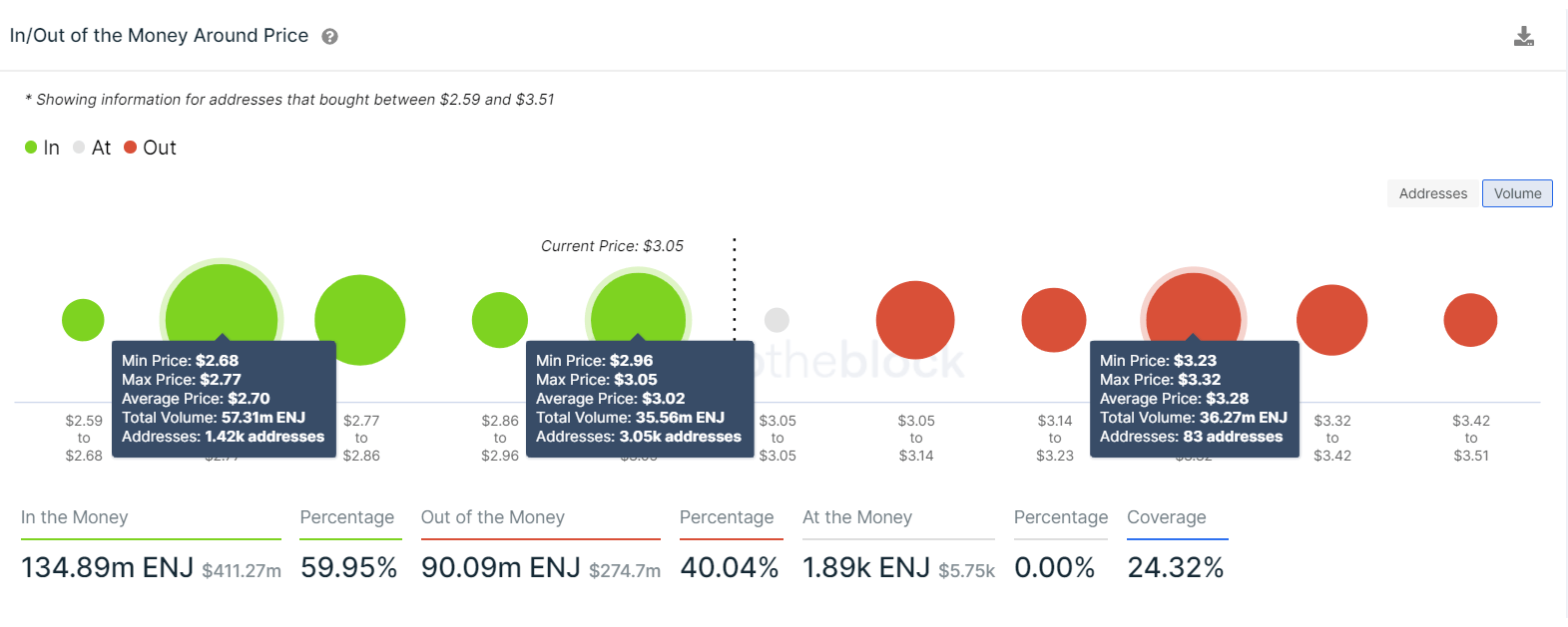 Enjin Coin IOMAP chart