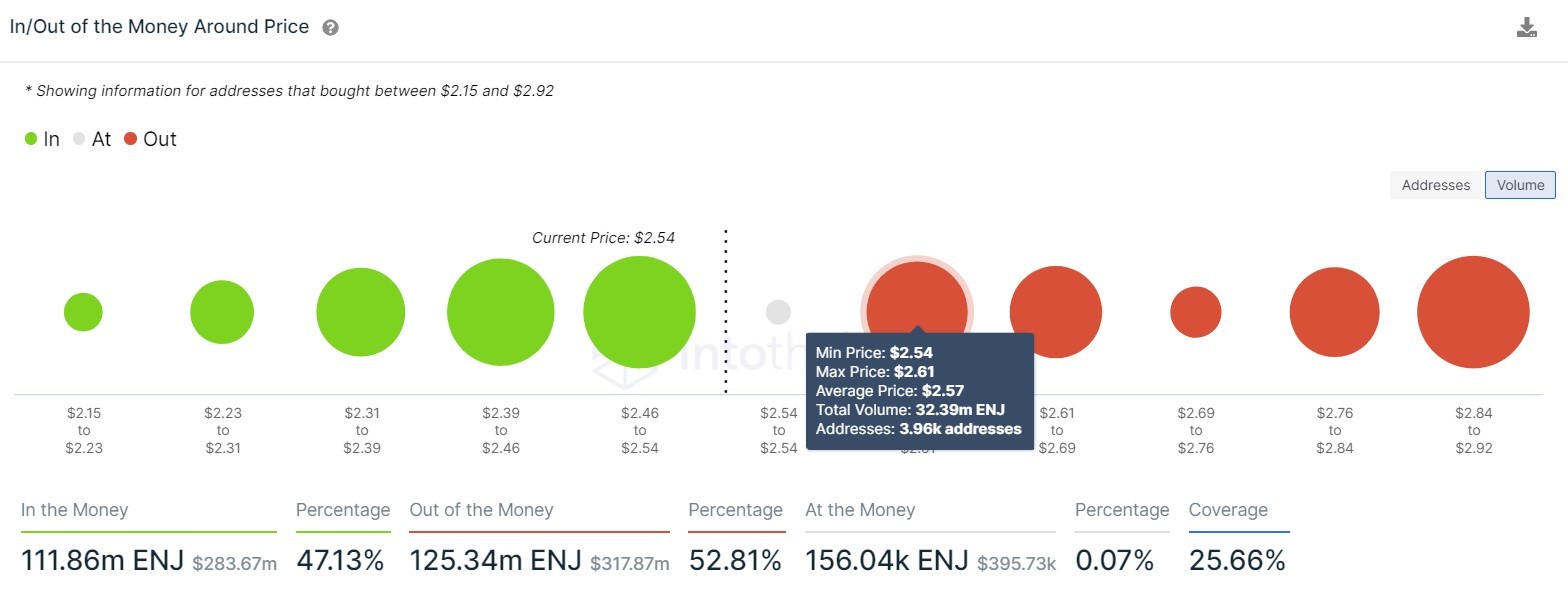 ENJ IOMAP chart