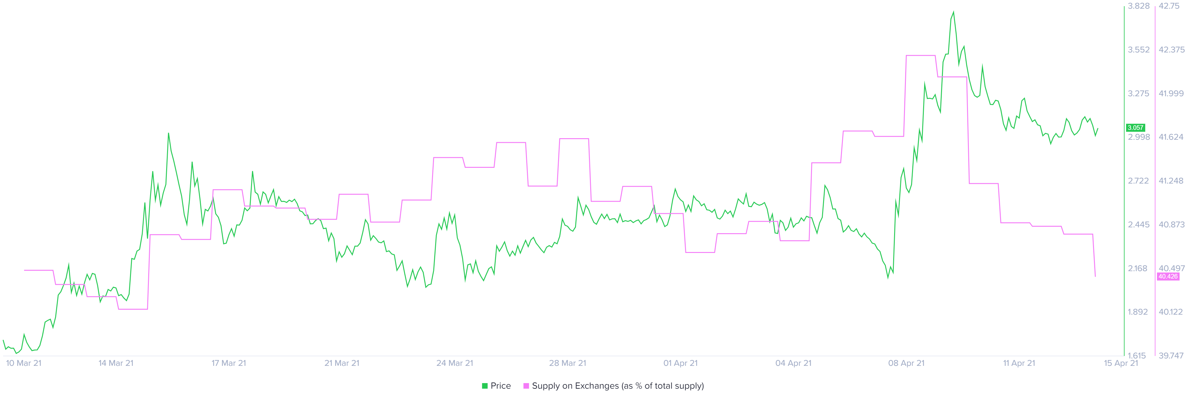 Enjin Coin supply on exchanges chart