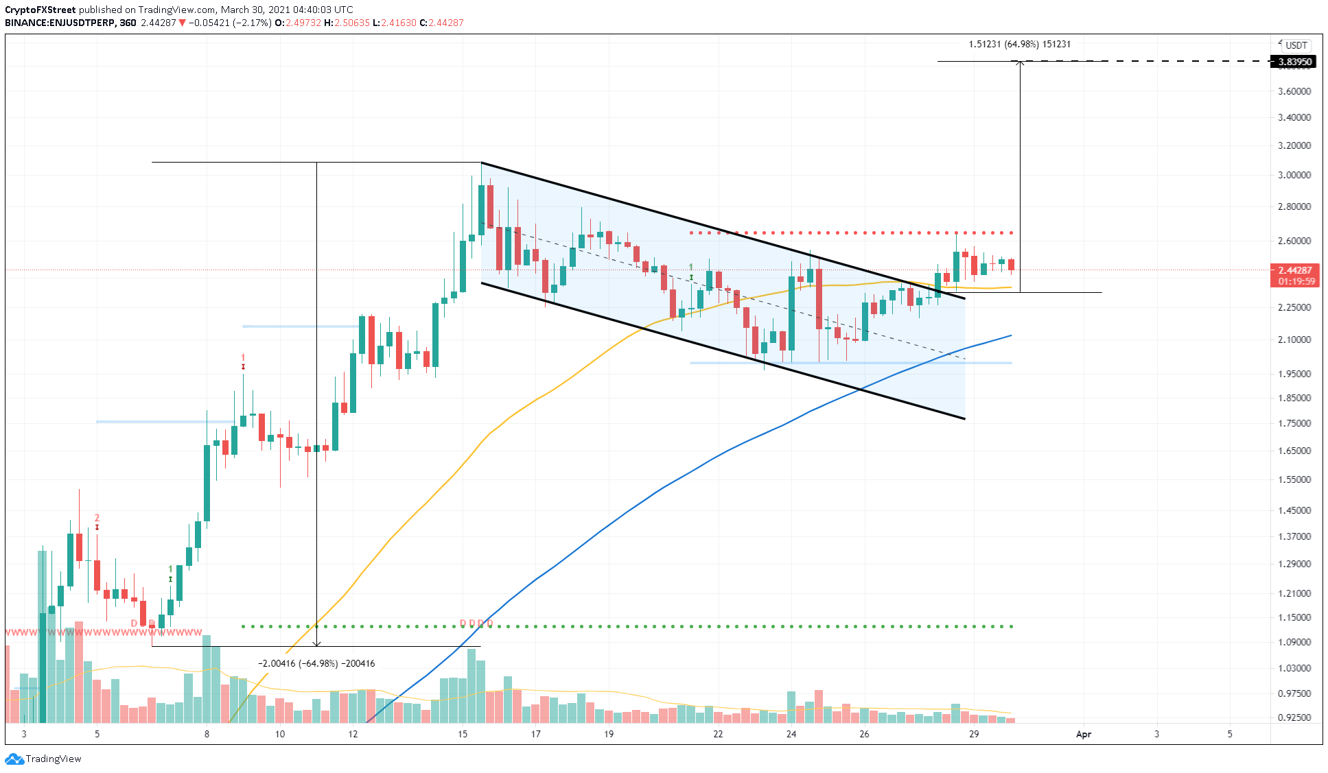 ENJ/USDT 6-hour chart