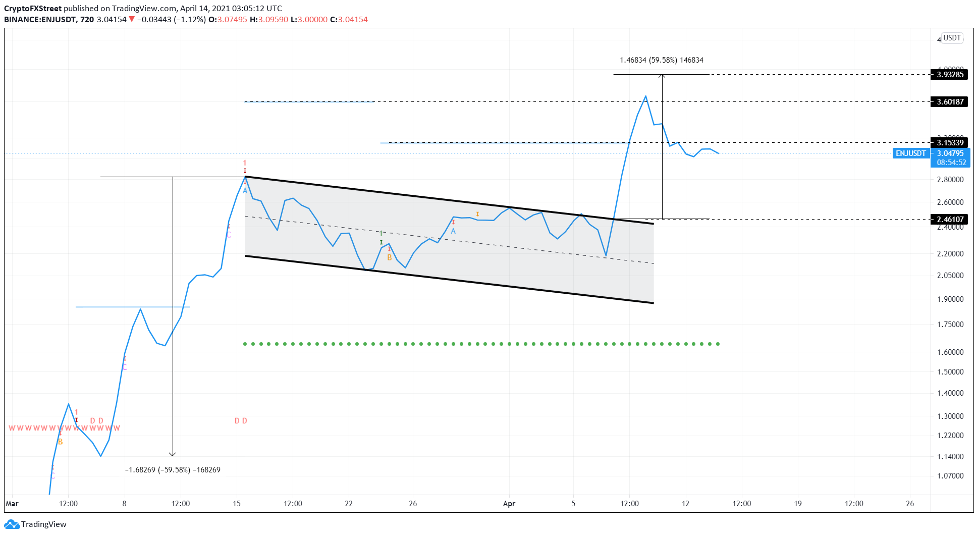 ENJ/USDT 12-HOUR CHART