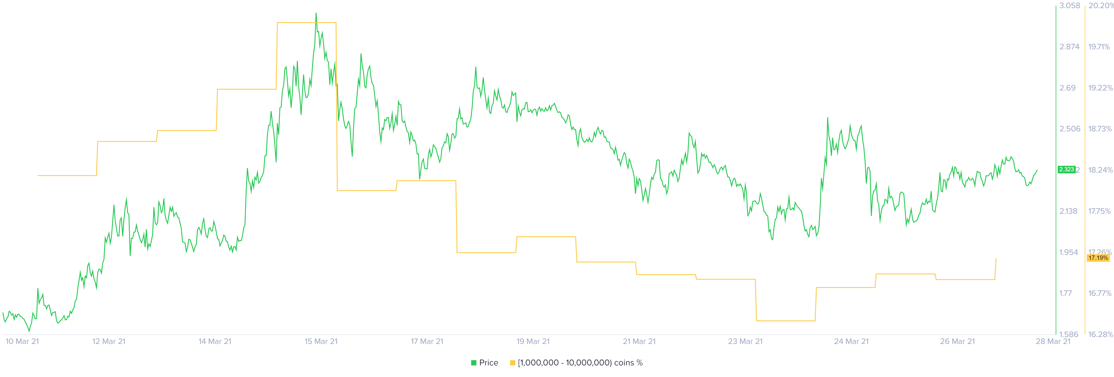 Enjin Coin whale distribution chart