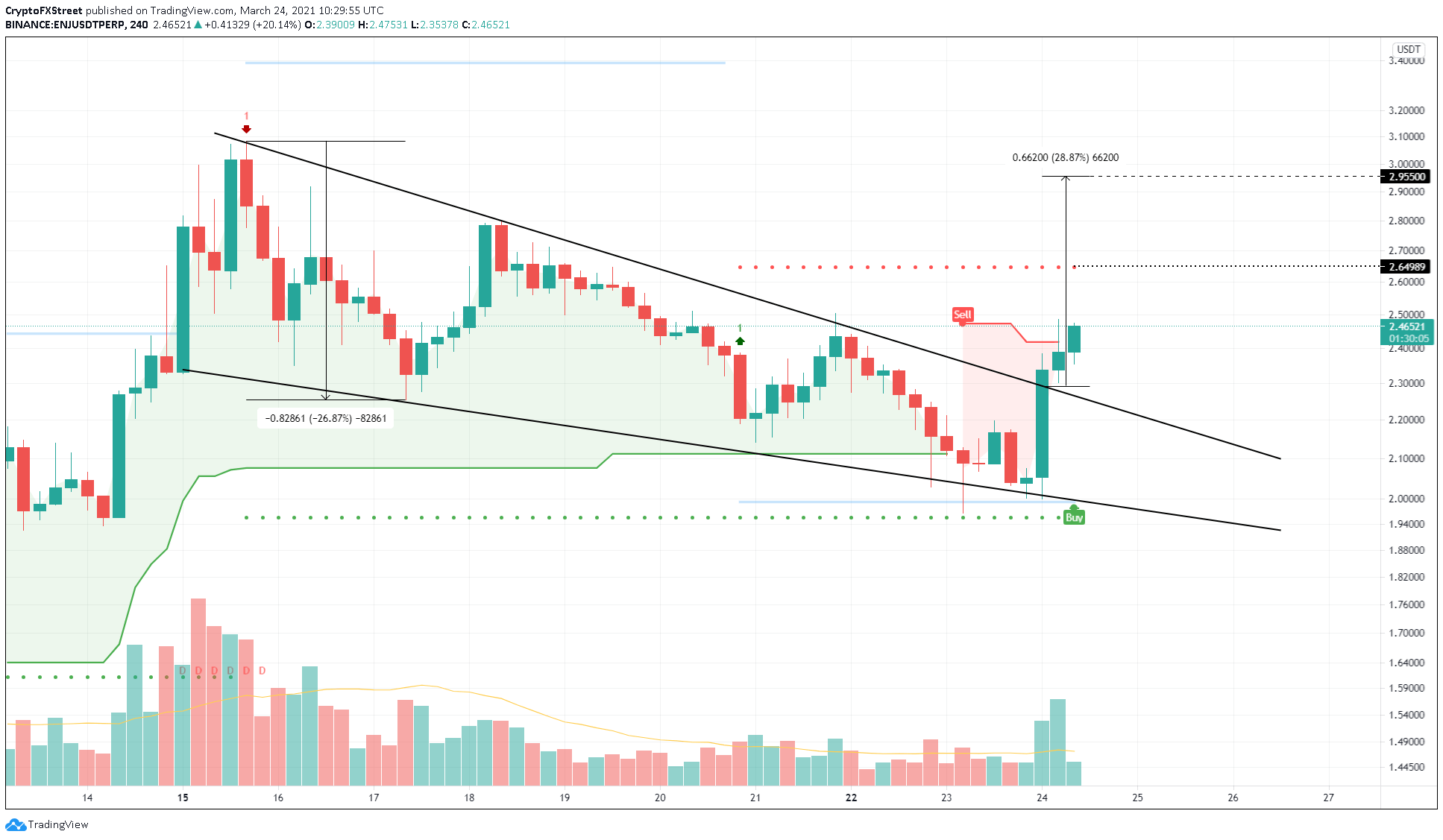 ENJ/USDT 4-hour chart