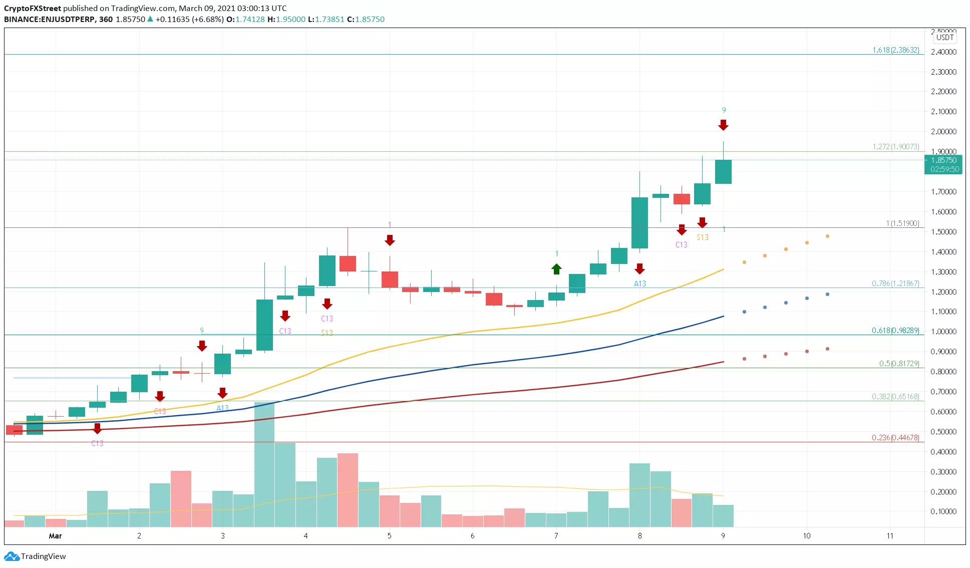 ENJ/USDT 6-hour chart