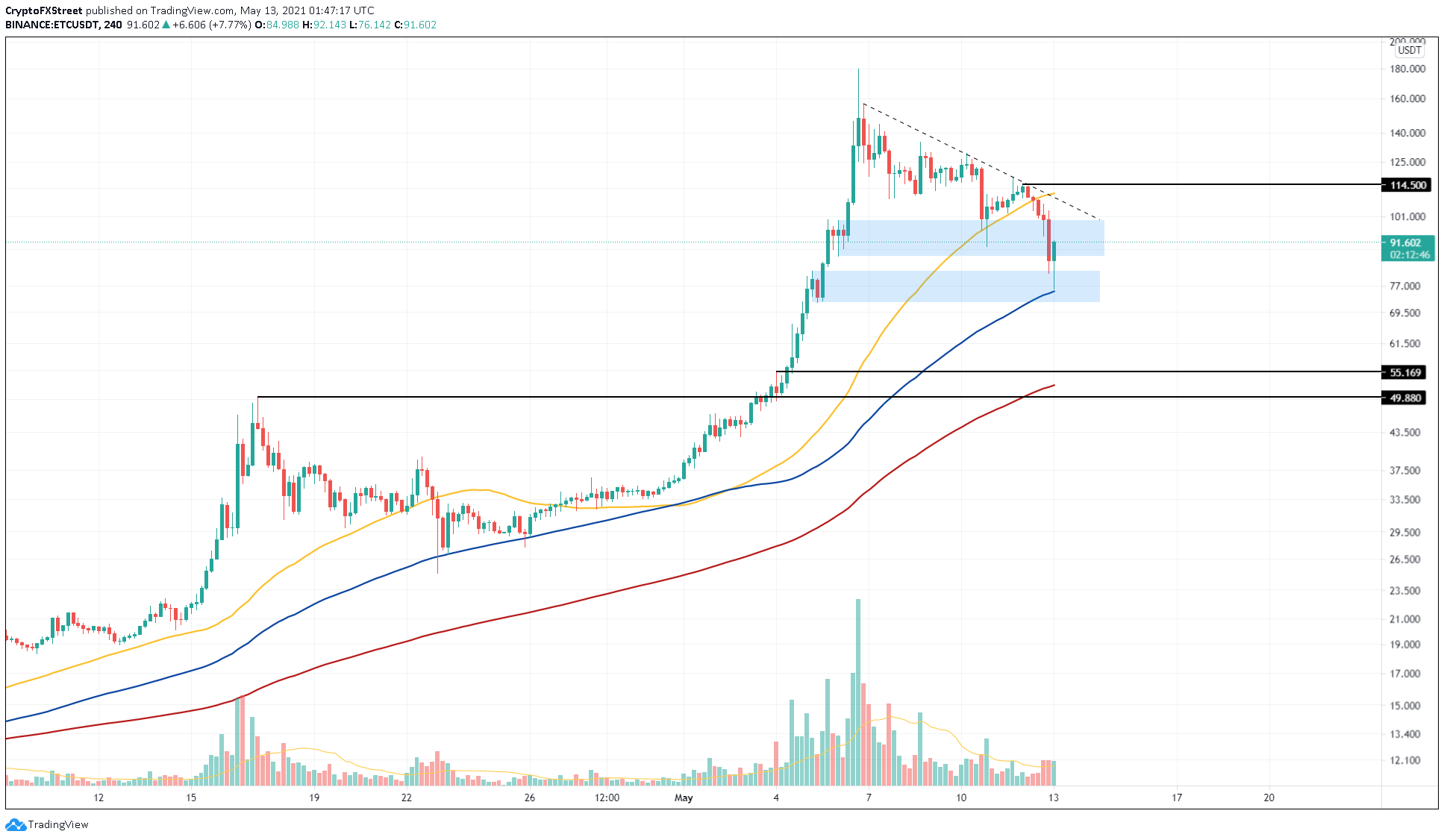 Why is ethereum classic dropping today