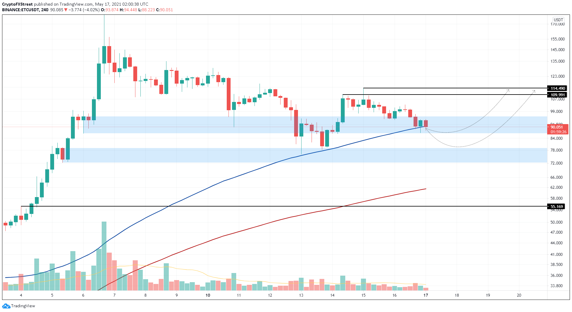 Ethereum Classic Price 2022 : Ethereum Classic Price Forecast Breaking Below These Levels Will Take Etc Below 5 Confluence Detector : How to understand the trading graphs.