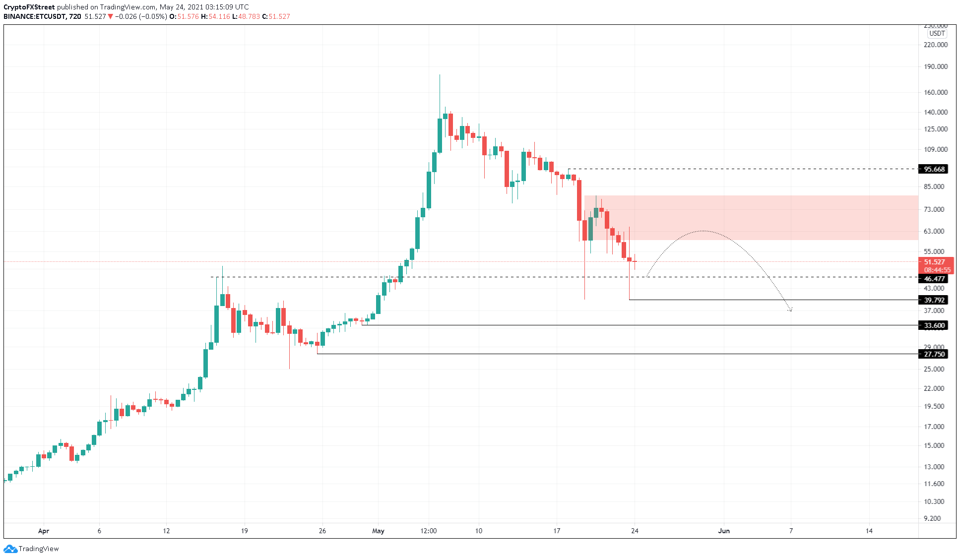 ETC/USDT 12-hour chart