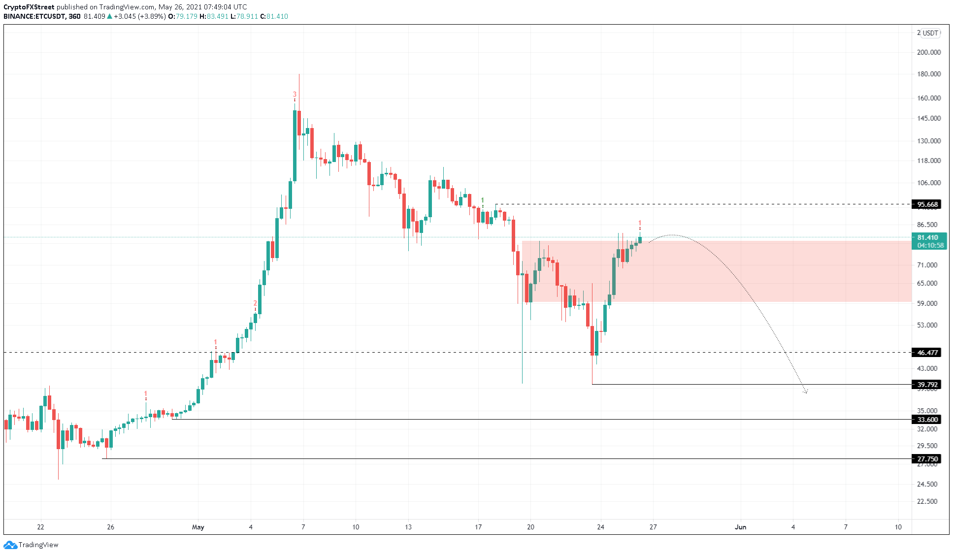 ETC/USDT 6-hour chart