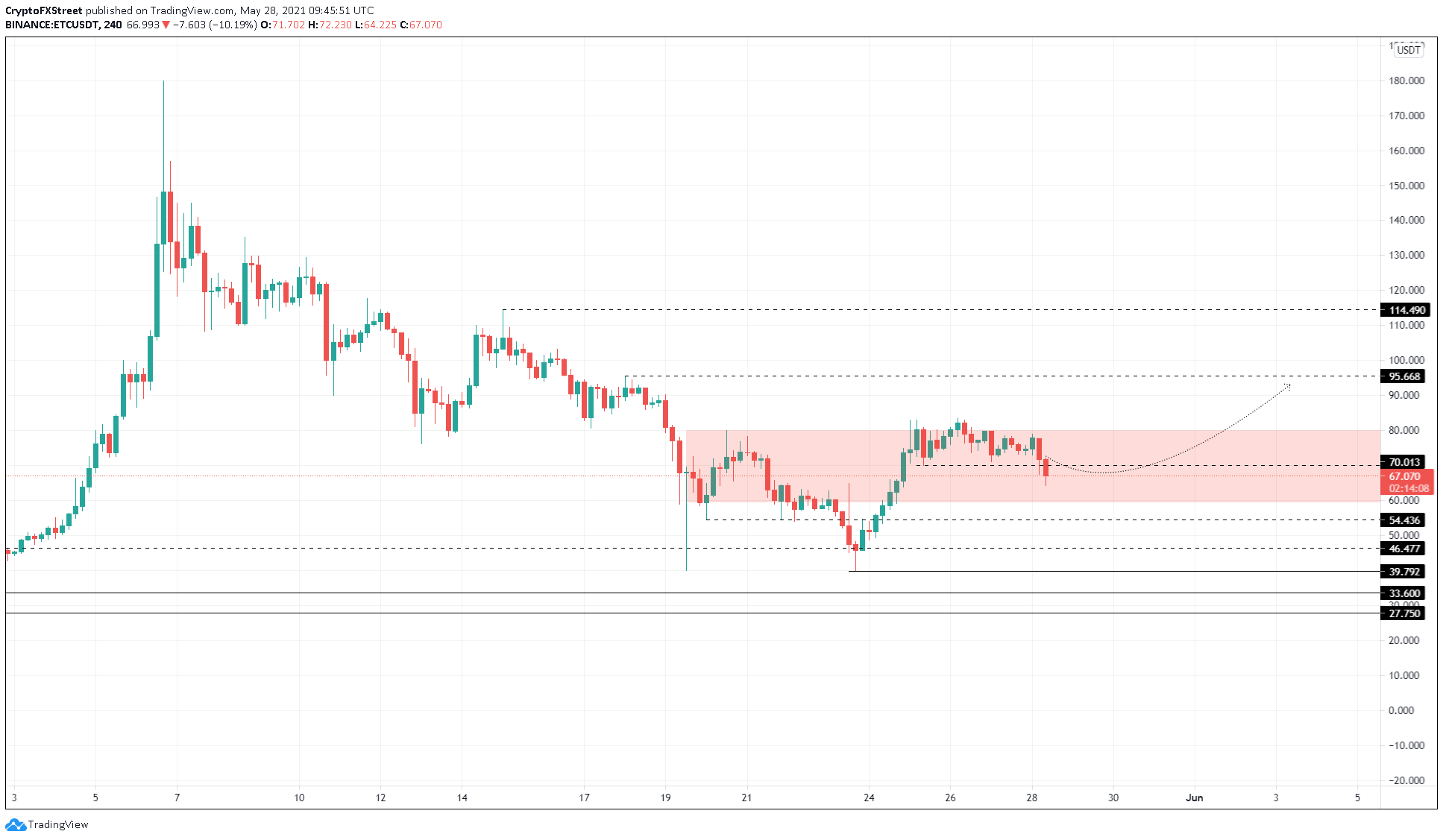 ETC/USDT 4-hour chart