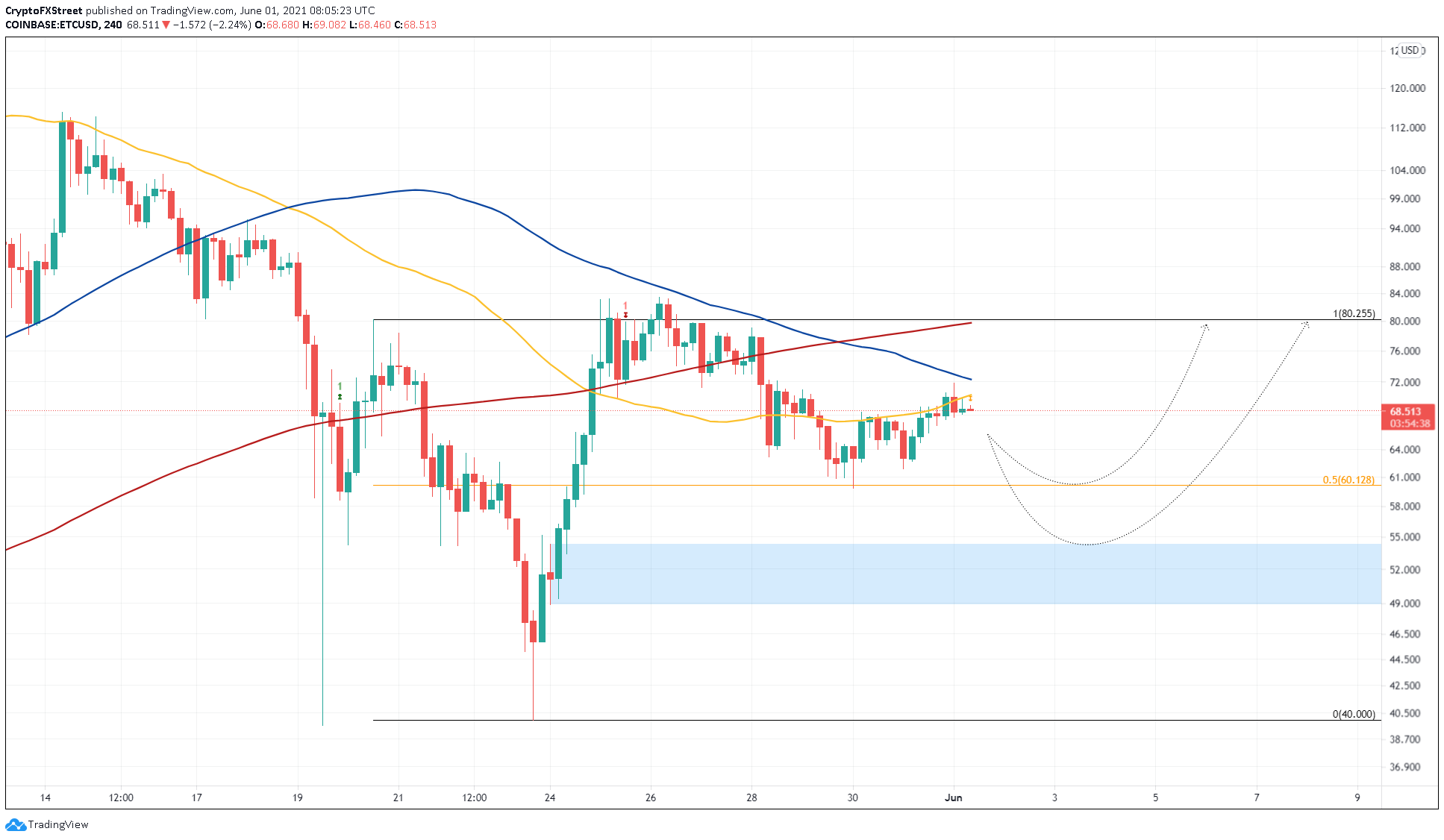 ETC/USD 4-hour chart