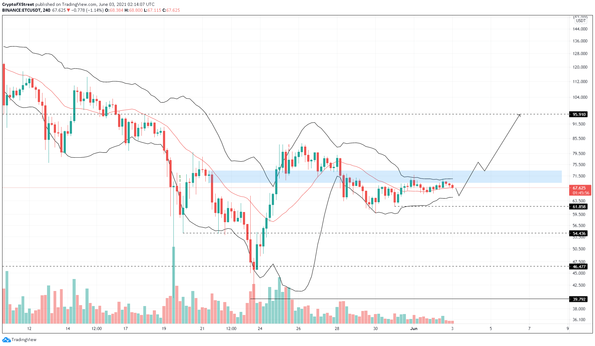 ETC/USDT 4-hour chart