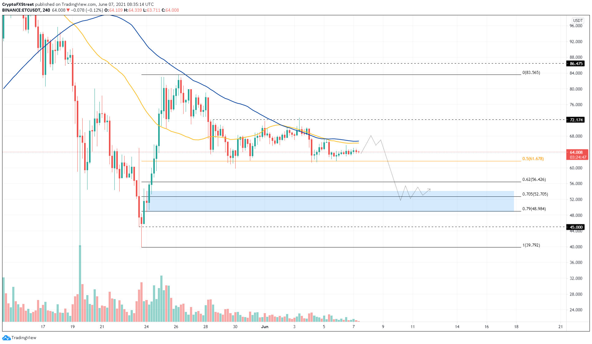 ETC eyes 17% decline as crypto market weakens