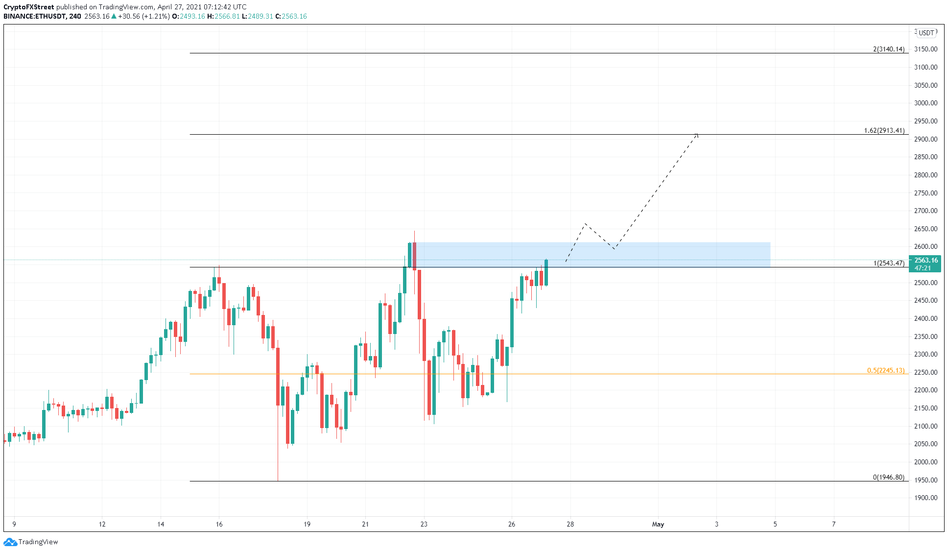 Ethereum Price Prediction Eth Primed For 3 000 After Ephemeral Consolidation