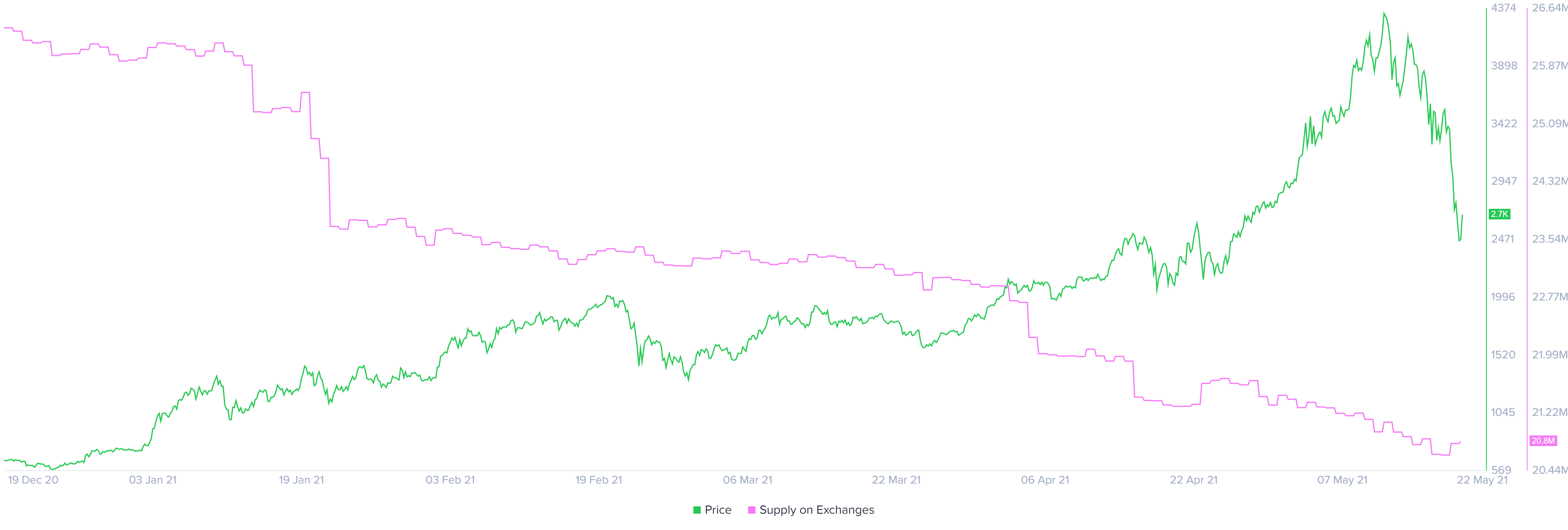 ETH balance on exchanges chart