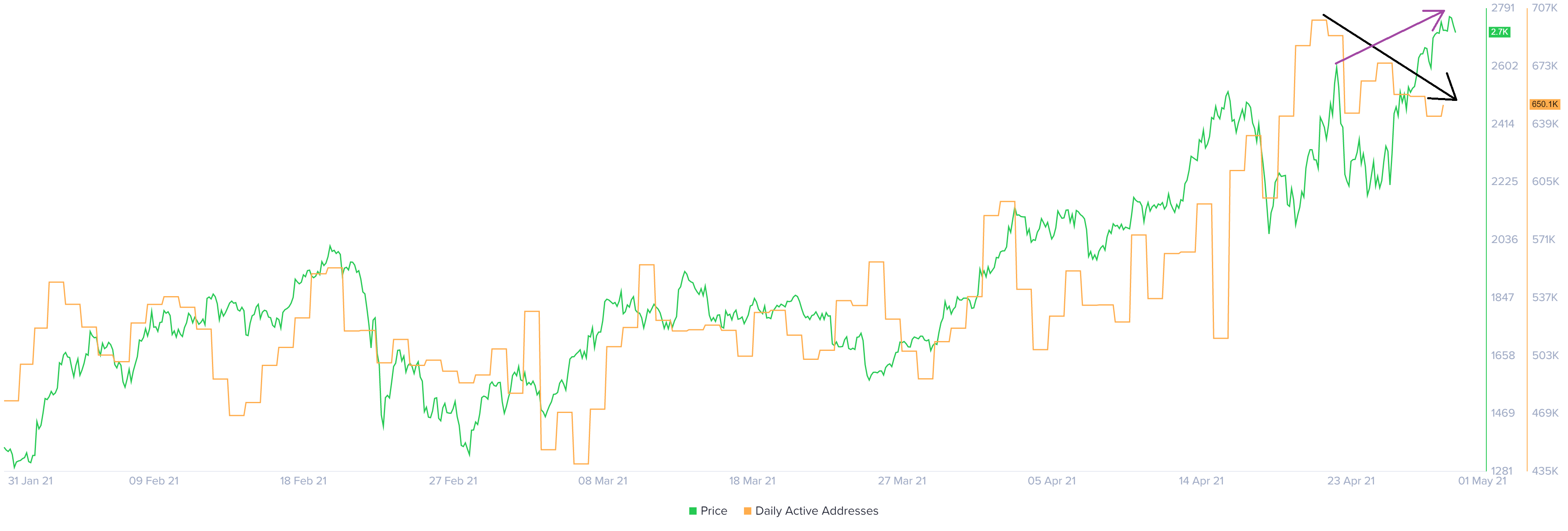 ETH price and daily active addresses chart