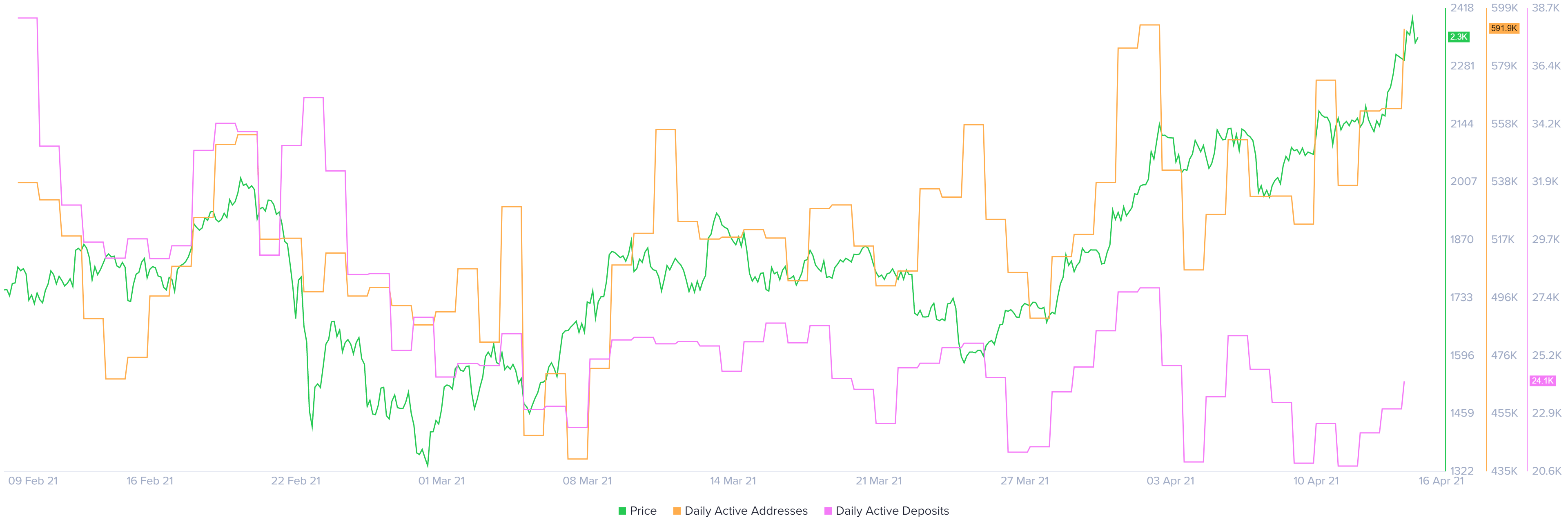 Ethereum daily active addresses and deposits chart