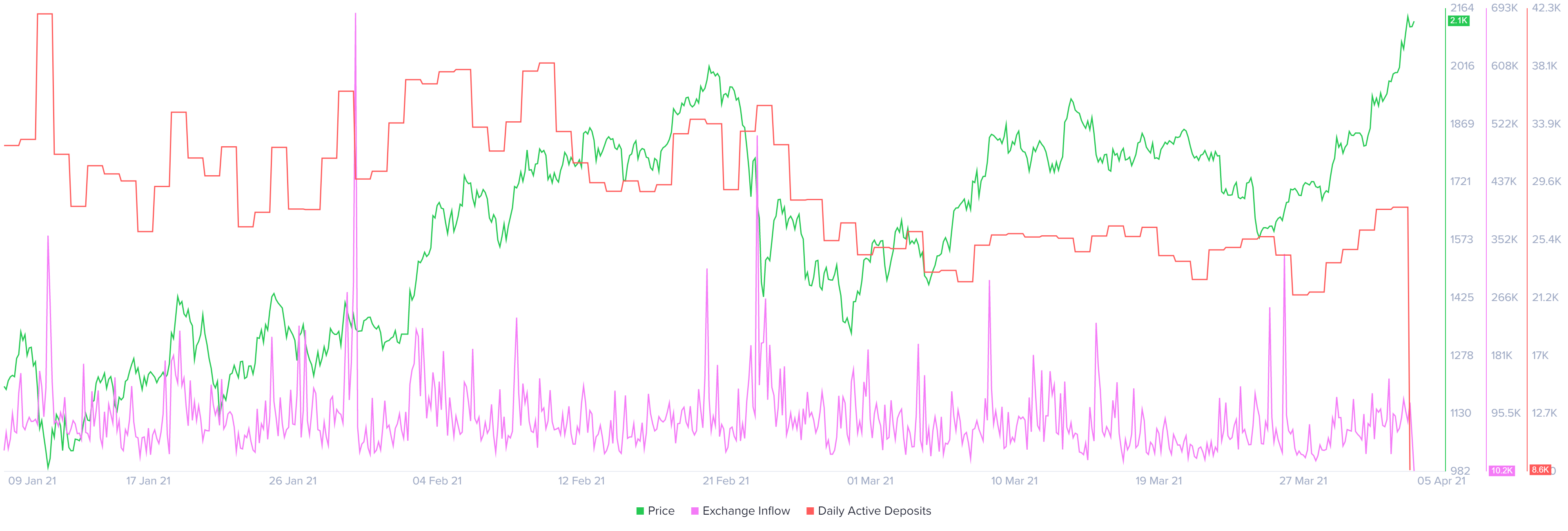 Ethereum daily active deposits and exchange chart
