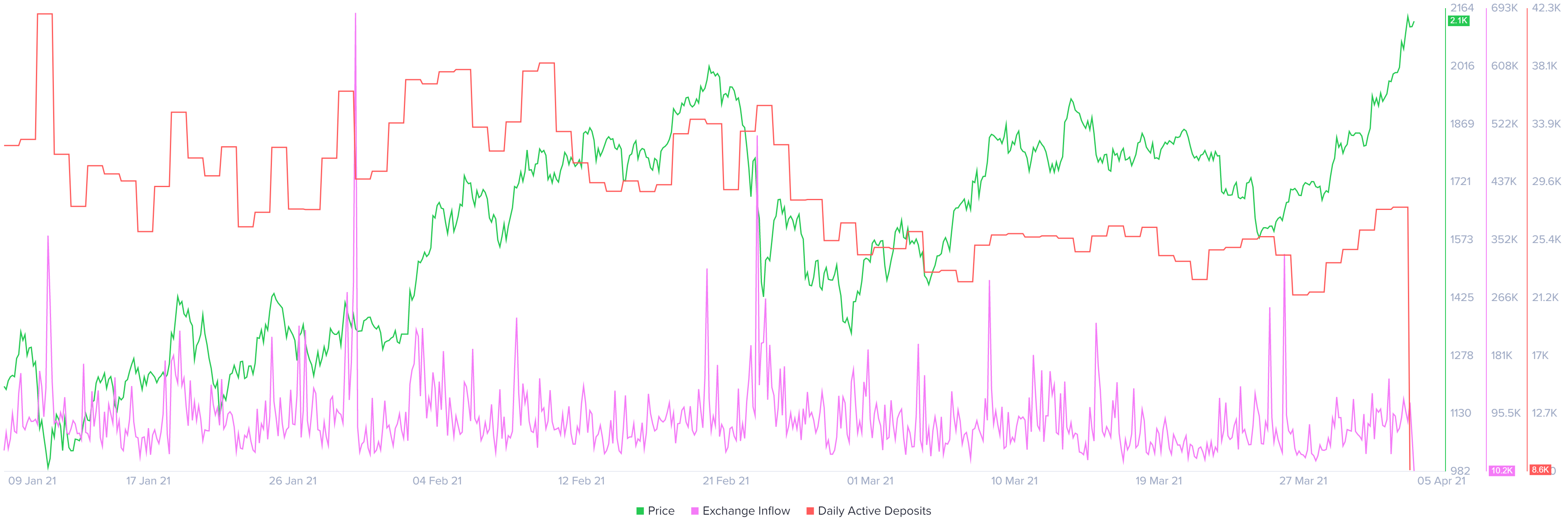 ethereum fiyatı Ethereum fiyatı, yeni bir ATH öncesi mola verebilir!