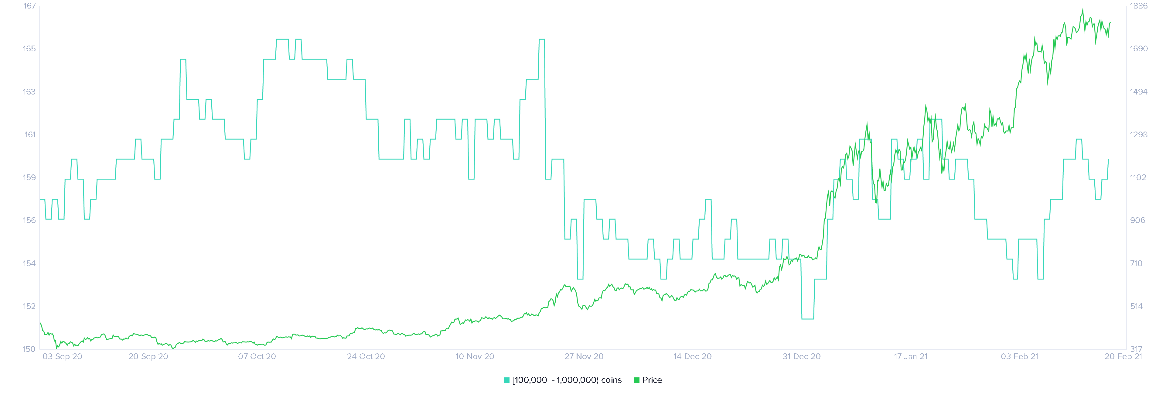 Ethereum holder distribution chart