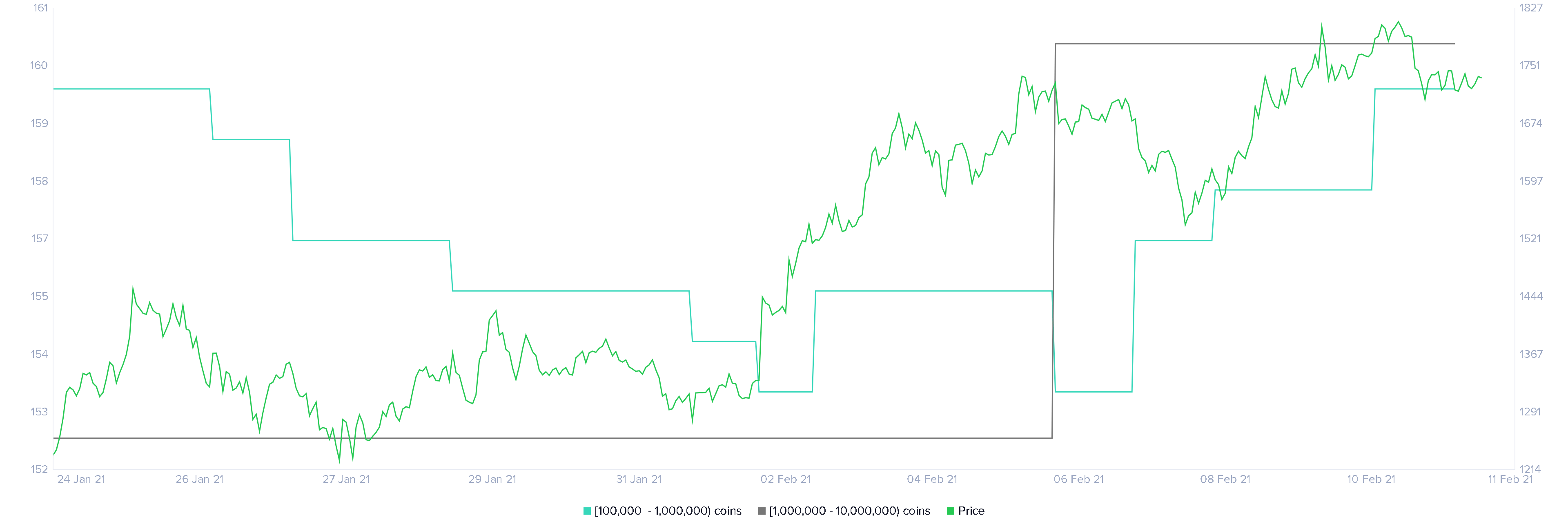 Ethereum Holders Distribution chart