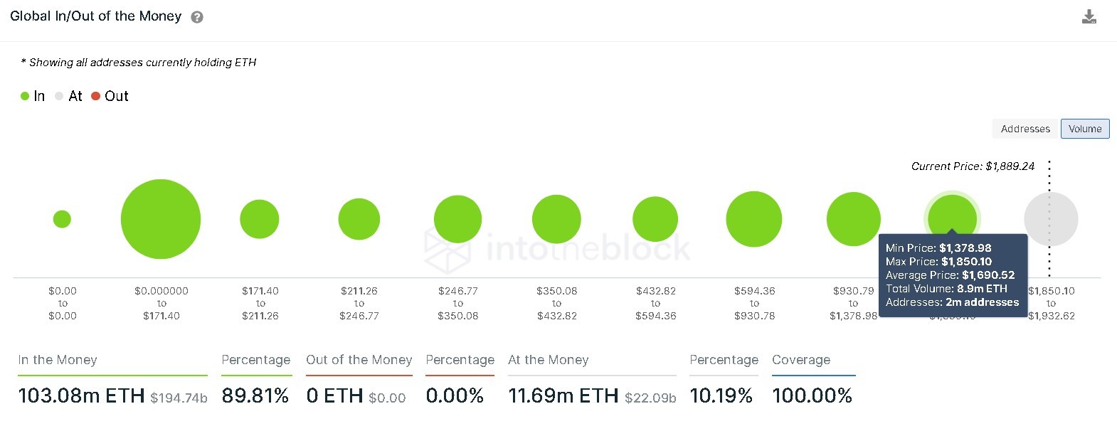 Ethereum GIOM chart